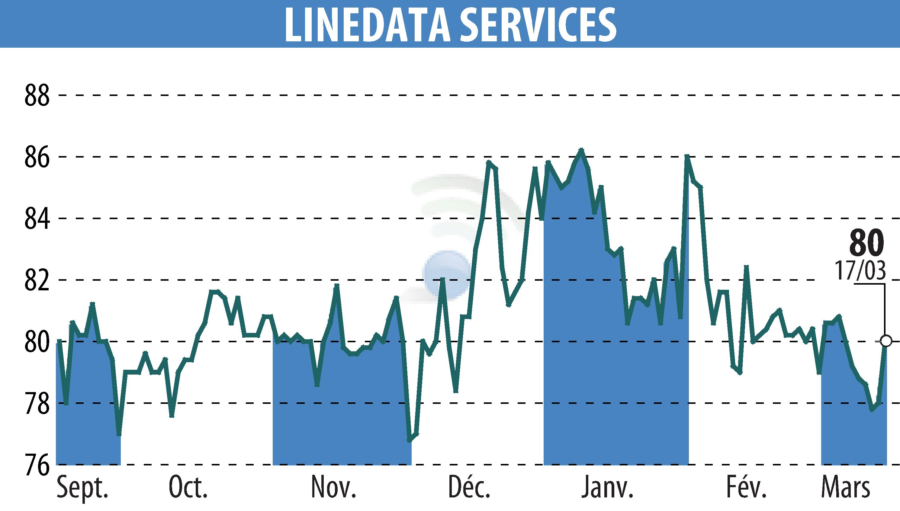 Graphique de l'évolution du cours de l'action LINEDATA SERVICES (EPA:LIN).