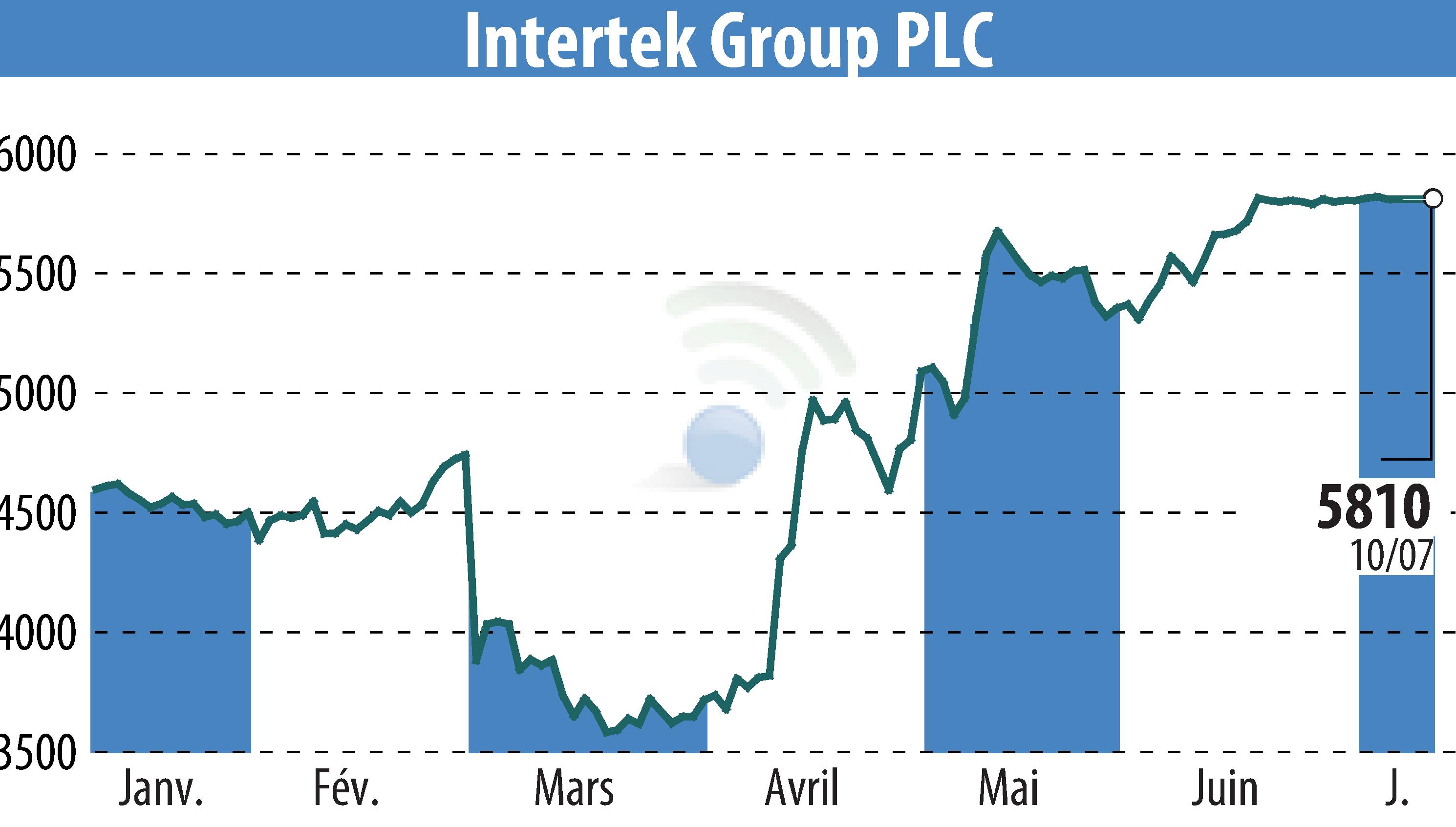 Stock price chart of Intertek Group Plc (EBR:ITRK) showing fluctuations.