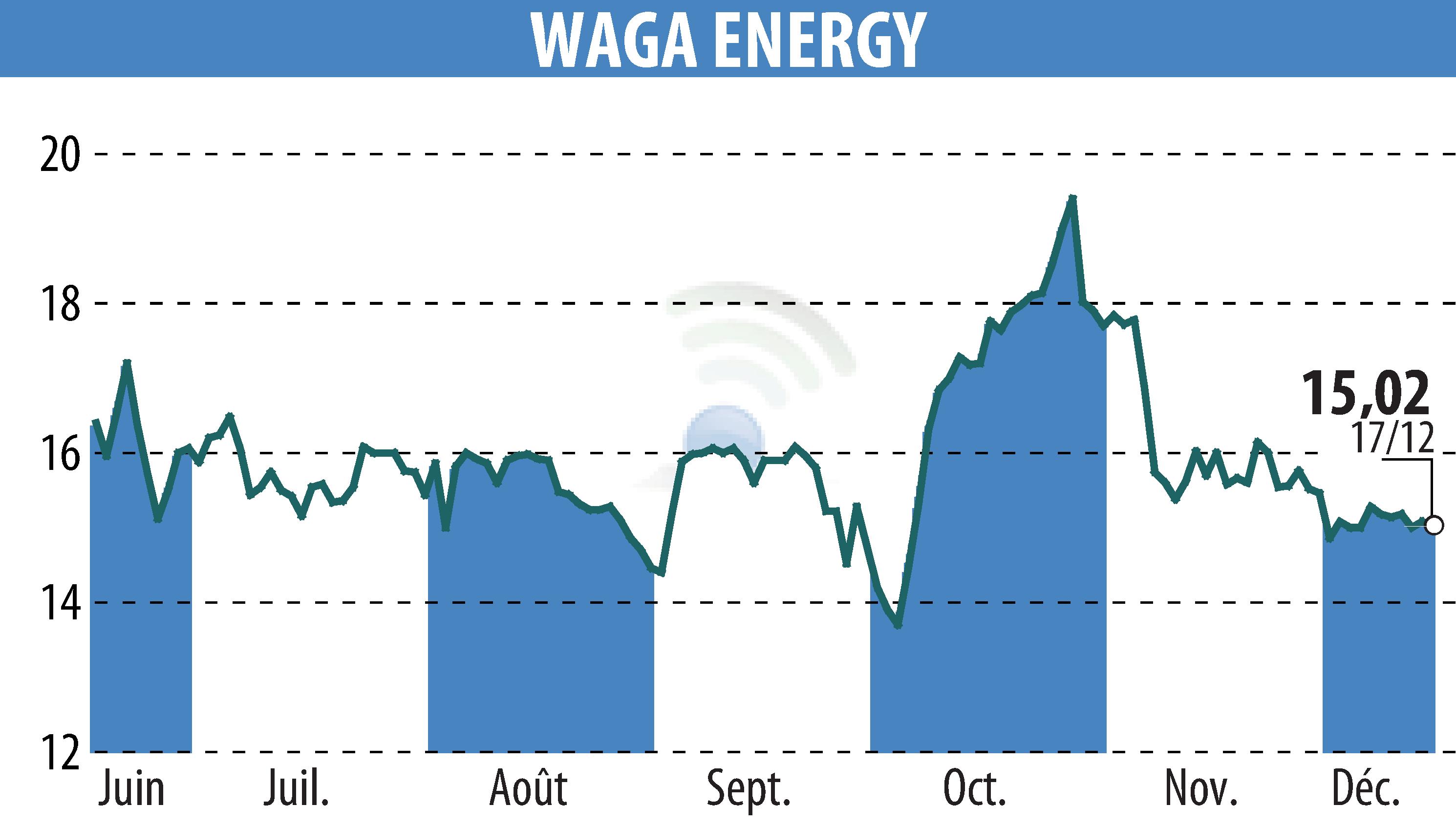 Graphique de l'évolution du cours de l'action Waga Energy (EPA:WAGA).