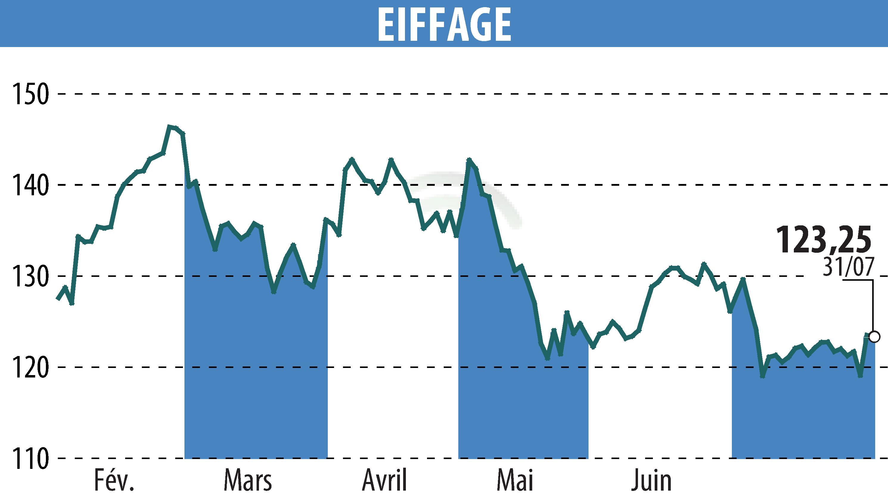 Stock price chart of EIFFAGE (EPA:FGR) showing fluctuations.