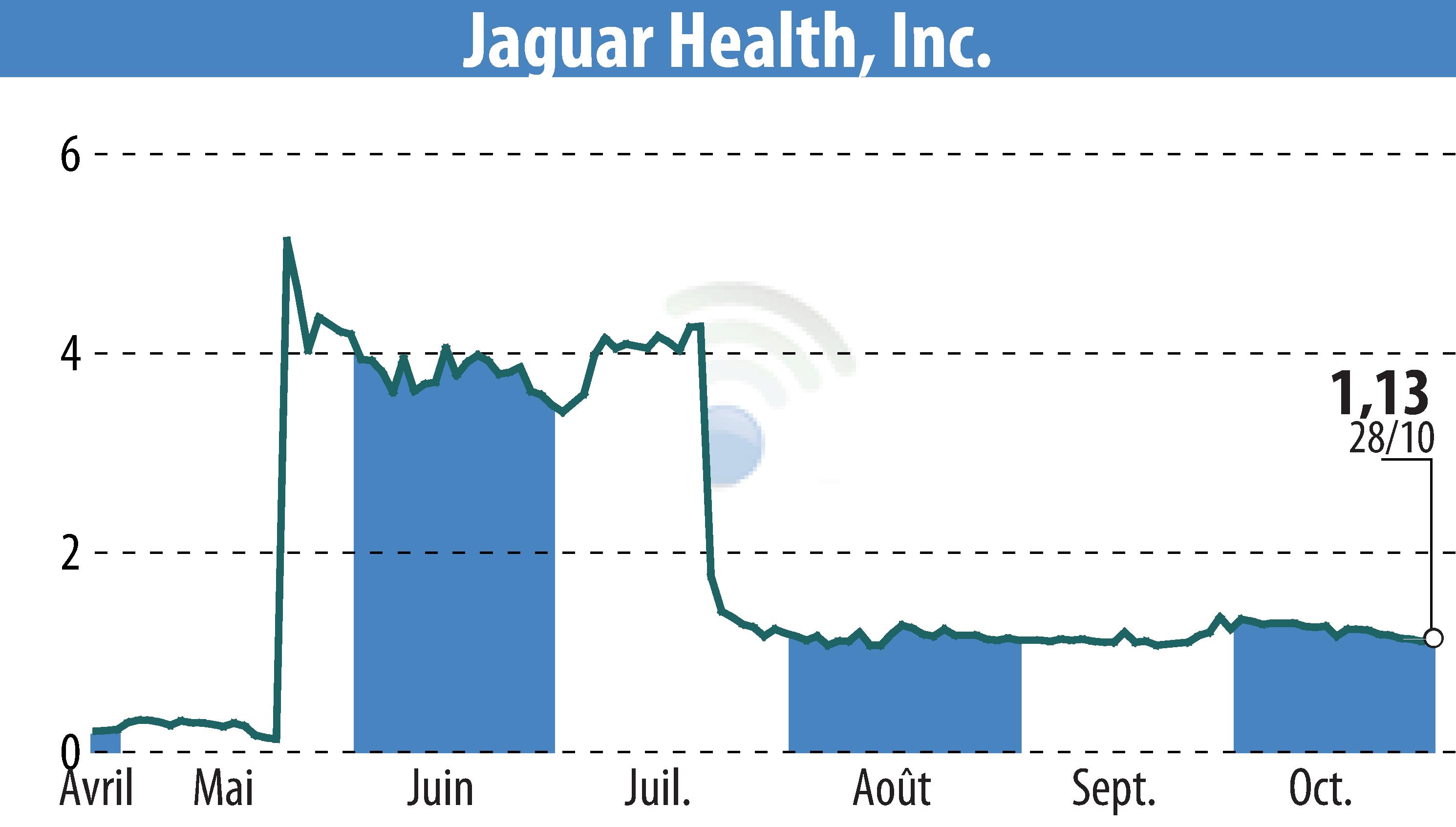 Stock price chart of Jaguar Health, Inc. (EBR:JAGX) showing fluctuations.