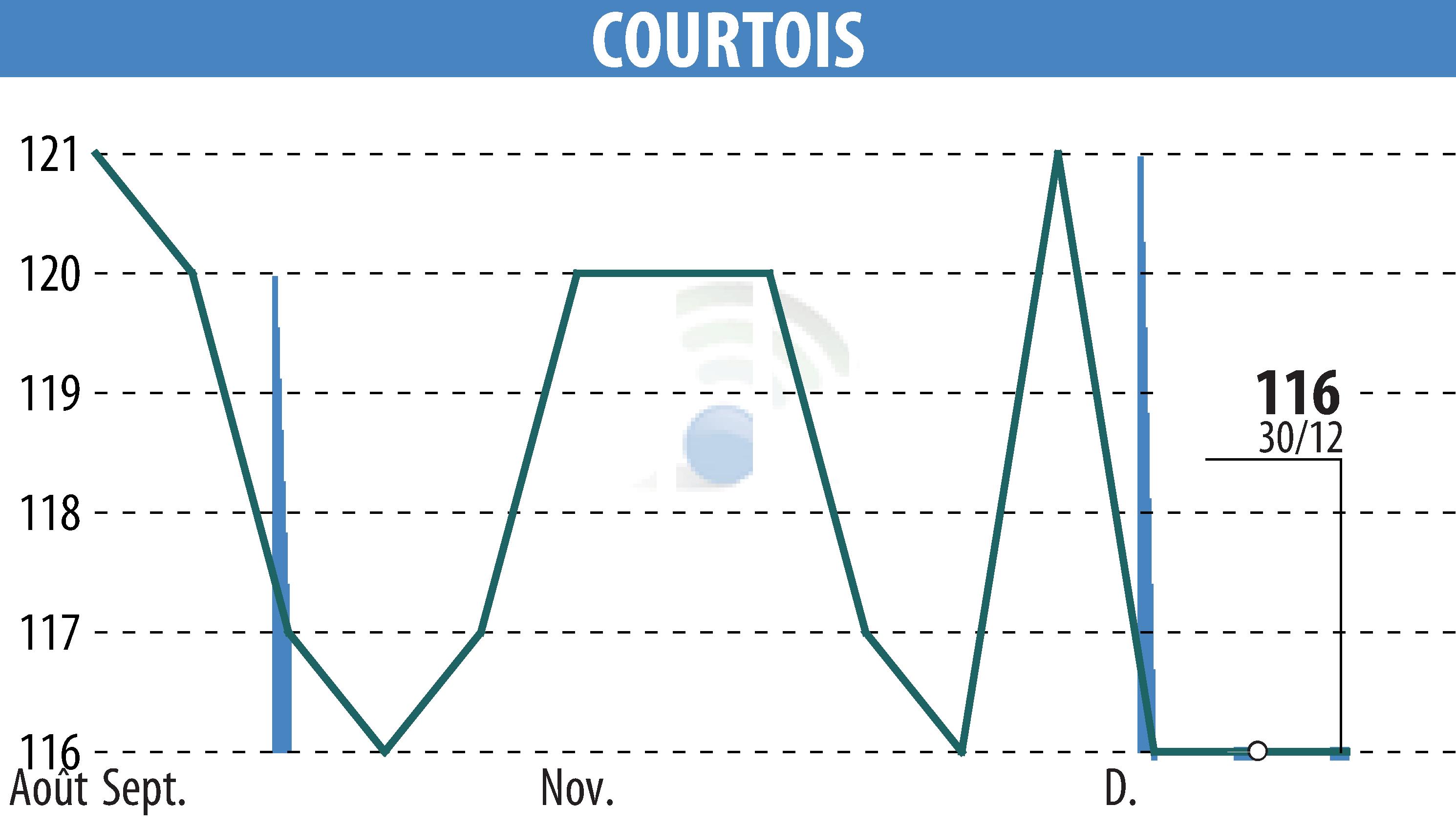 Stock price chart of Courtois S.A. (EPA:COUR) showing fluctuations.