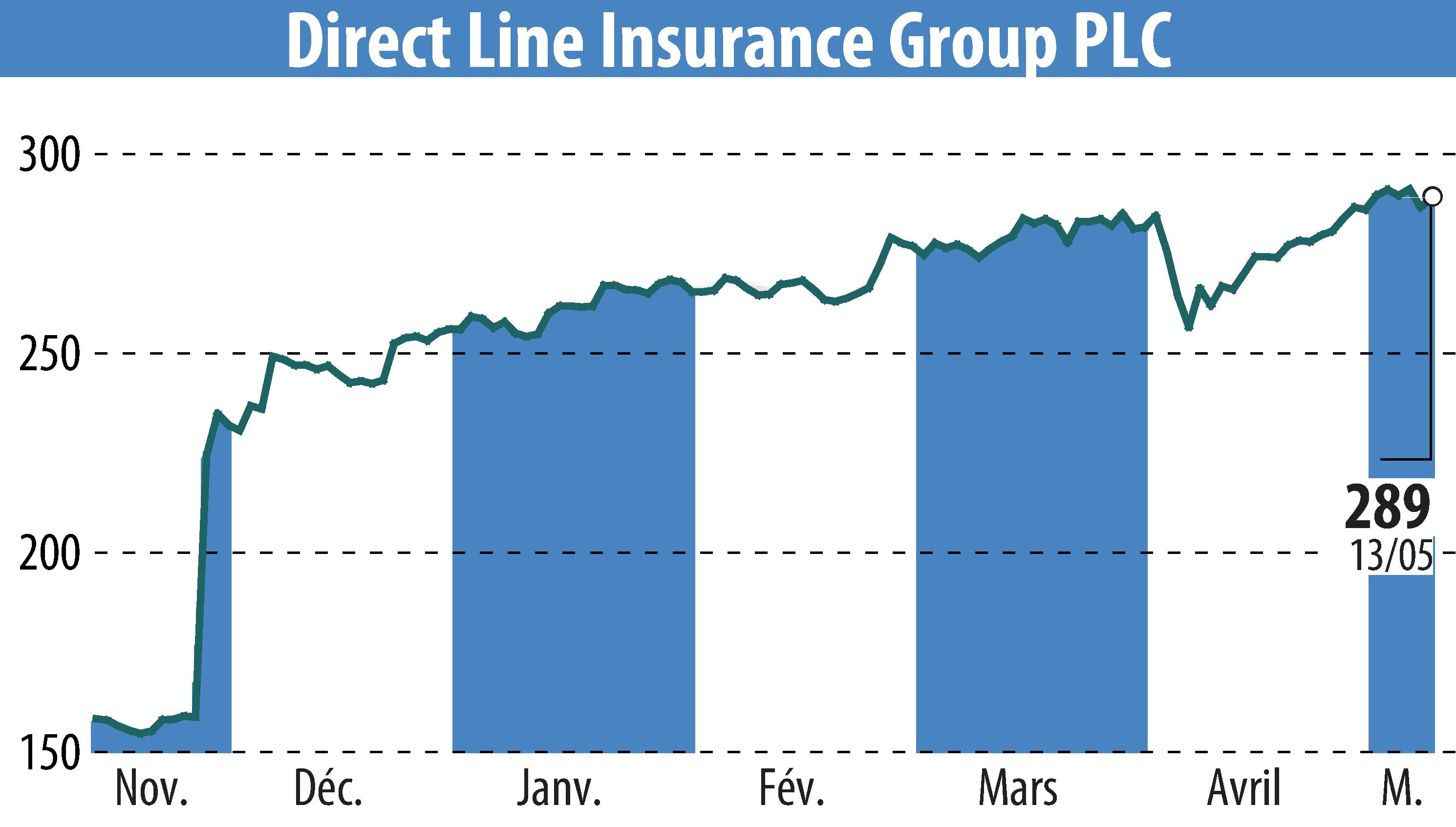 Stock price chart of Direct Line Group (EBR:DLG) showing fluctuations.