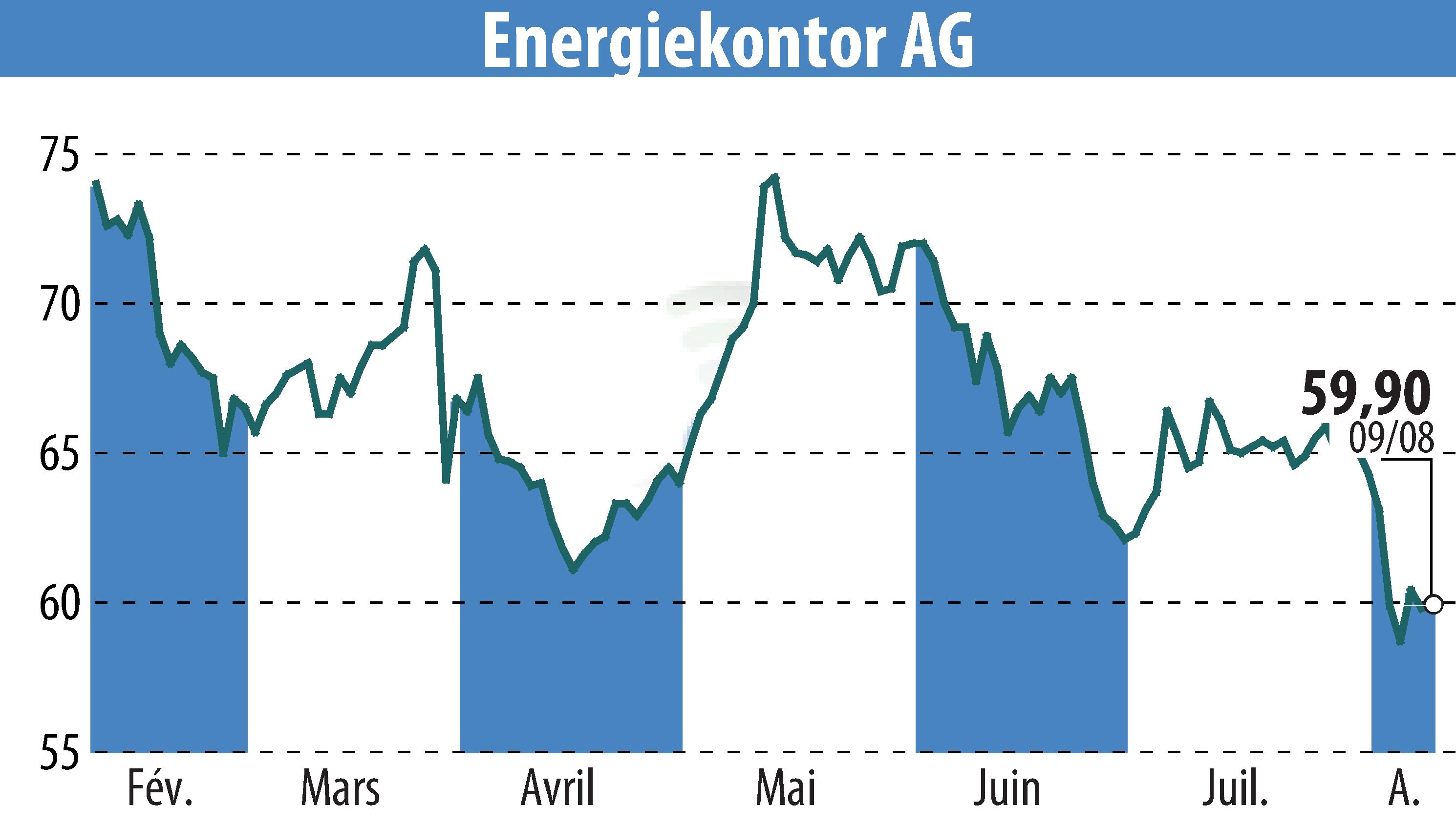 Stock price chart of Energiekontor AG (EBR:EKT) showing fluctuations.