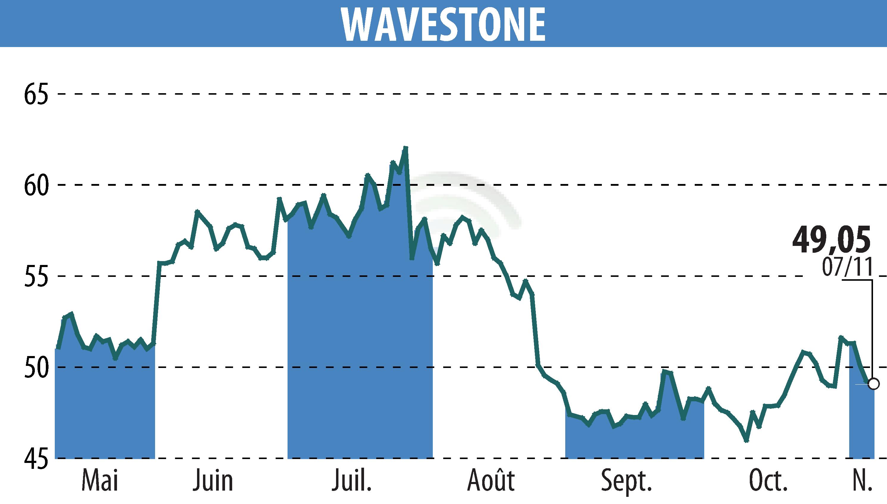 Graphique de l'évolution du cours de l'action WAVESTONE (EPA:WAVE).