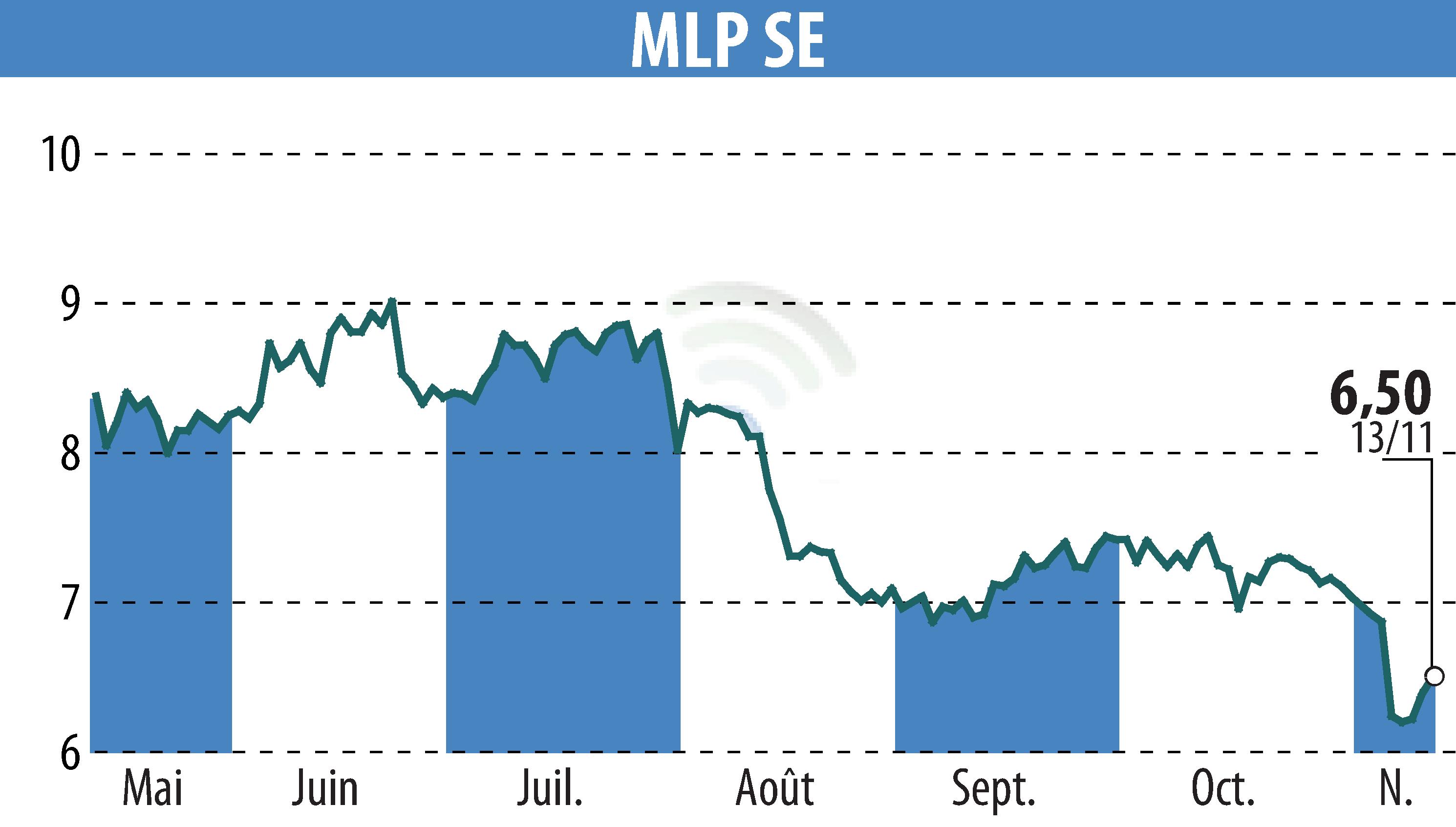 Graphique de l'évolution du cours de l'action MLP AG (EBR:MLP).