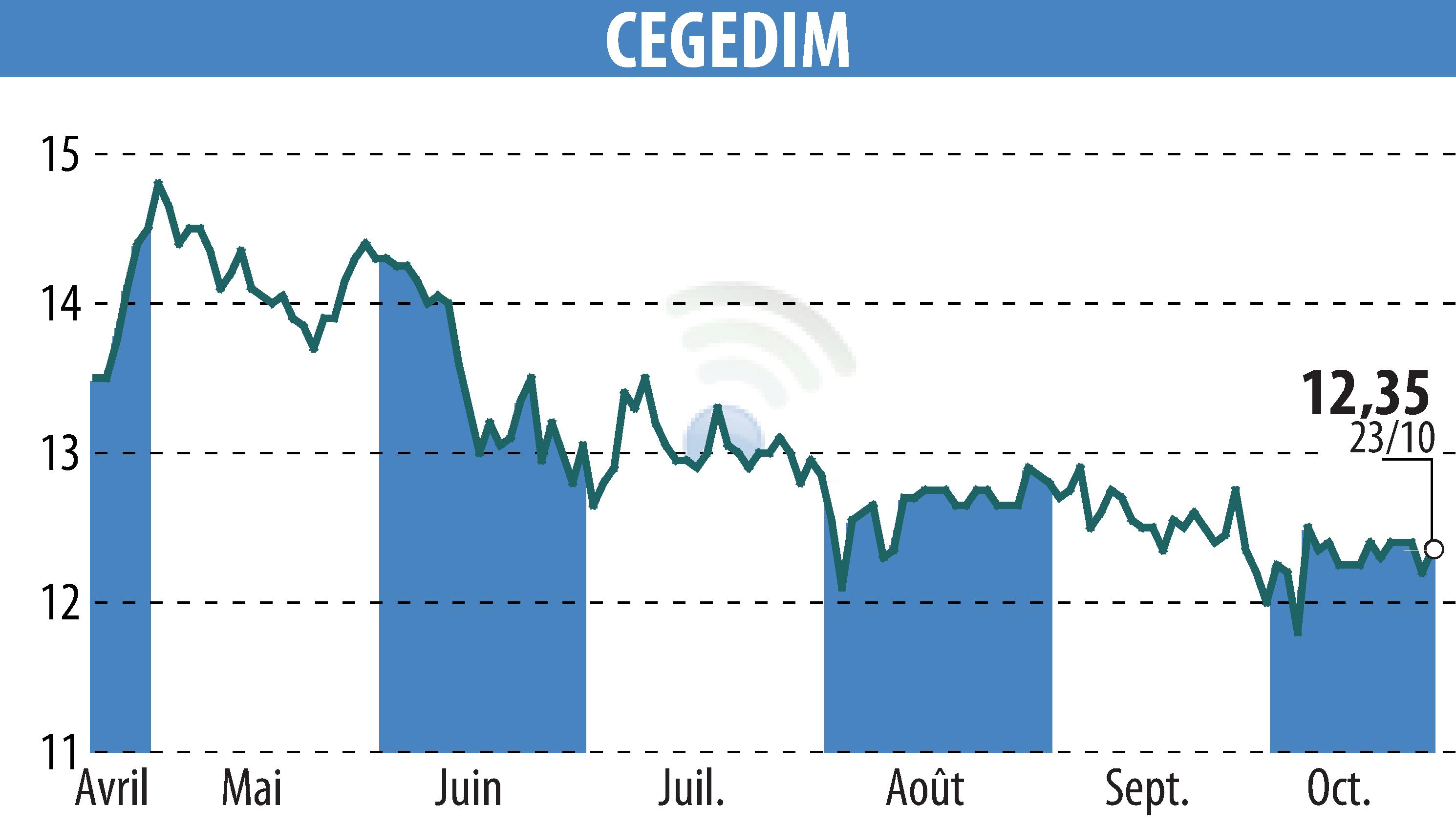 Stock price chart of CEGEDIM (EPA:CGM) showing fluctuations.