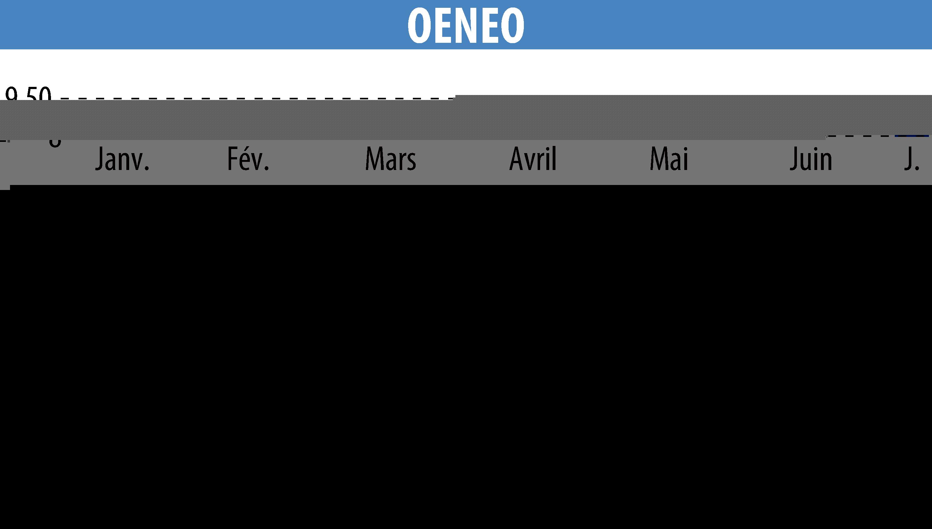 Graphique de l'évolution du cours de l'action OENEO (EPA:SBT).
