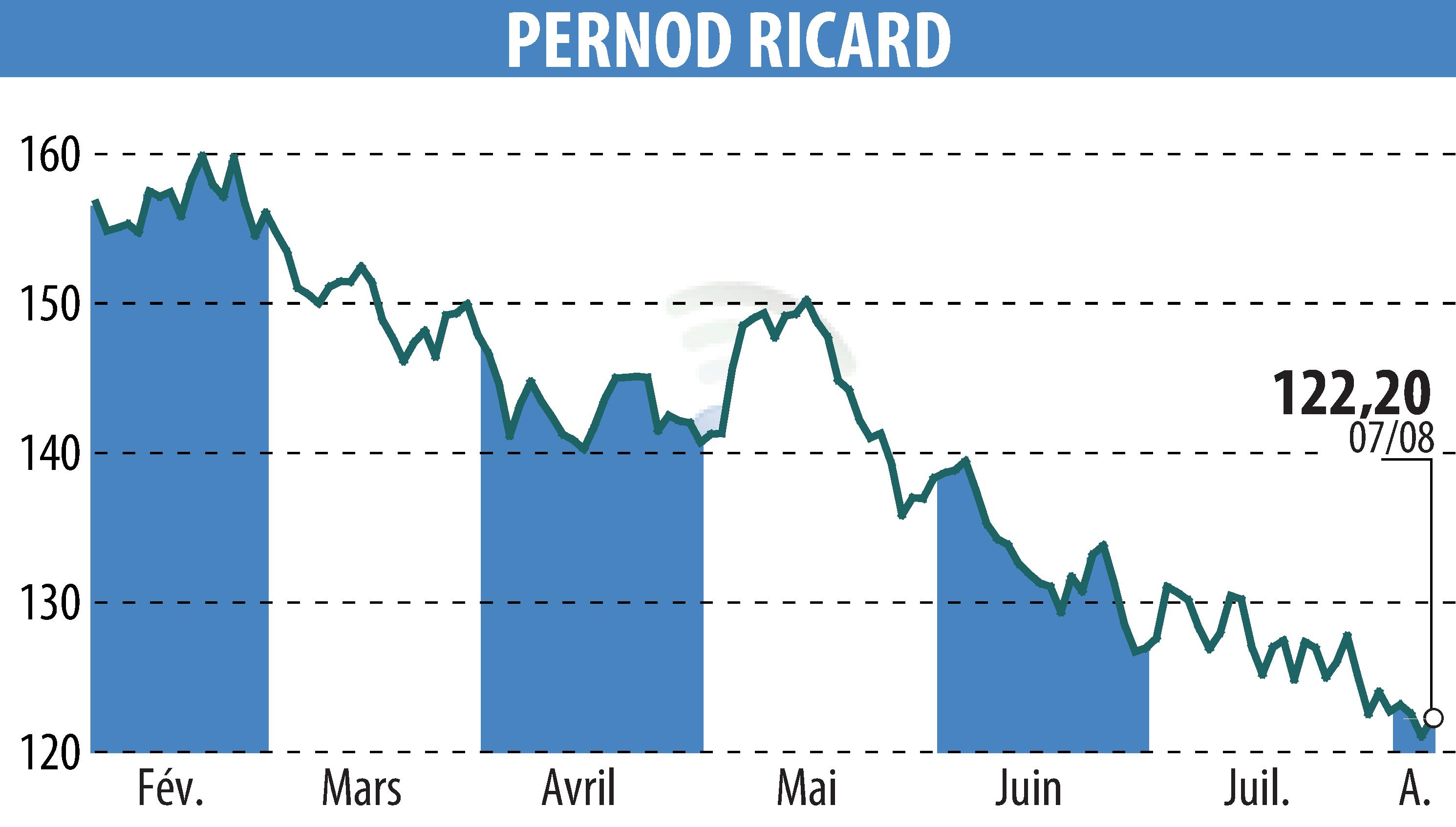 Stock price chart of PERNOD RICARD (EPA:RI) showing fluctuations.