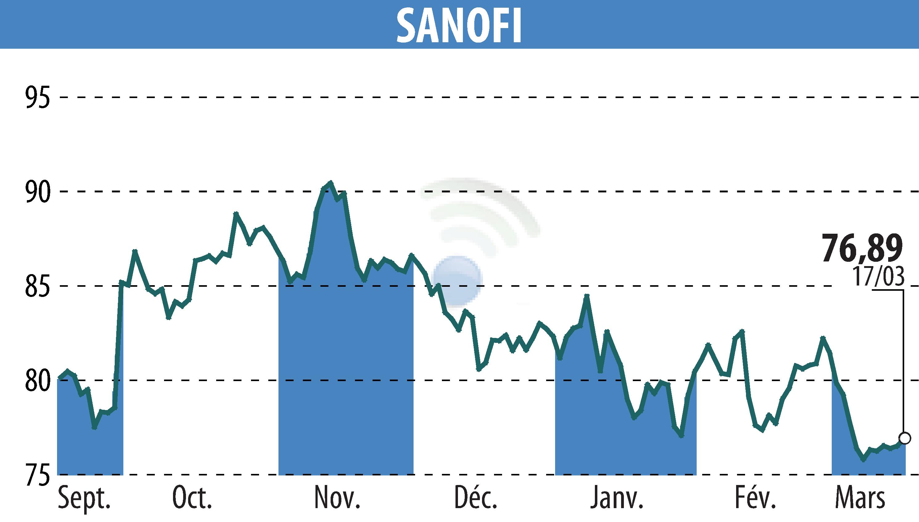 Stock price chart of SANOFI-AVENTIS (EPA:SAN) showing fluctuations.