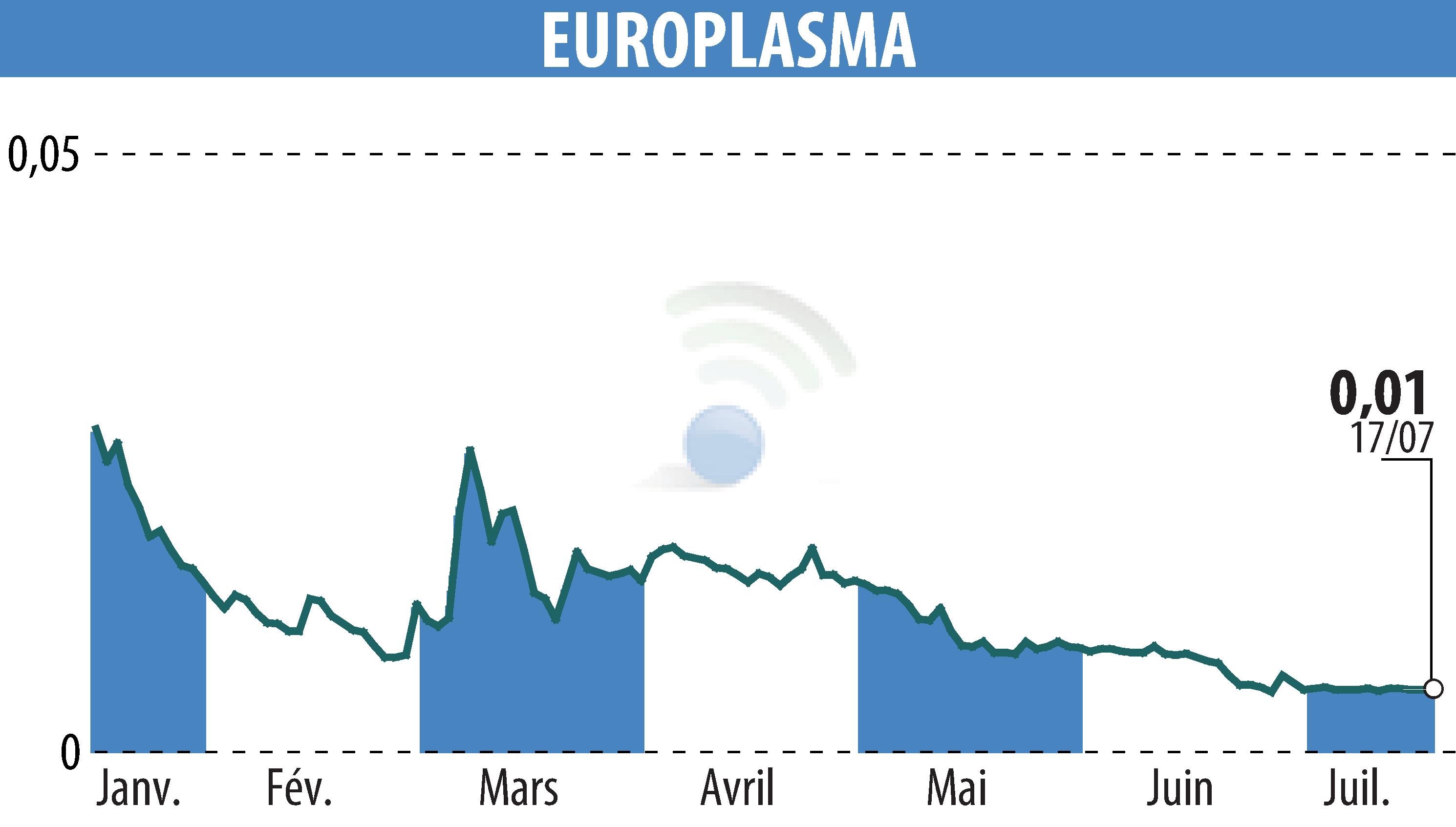 Stock price chart of EUROPLASMA (EPA:ALEUP) showing fluctuations.