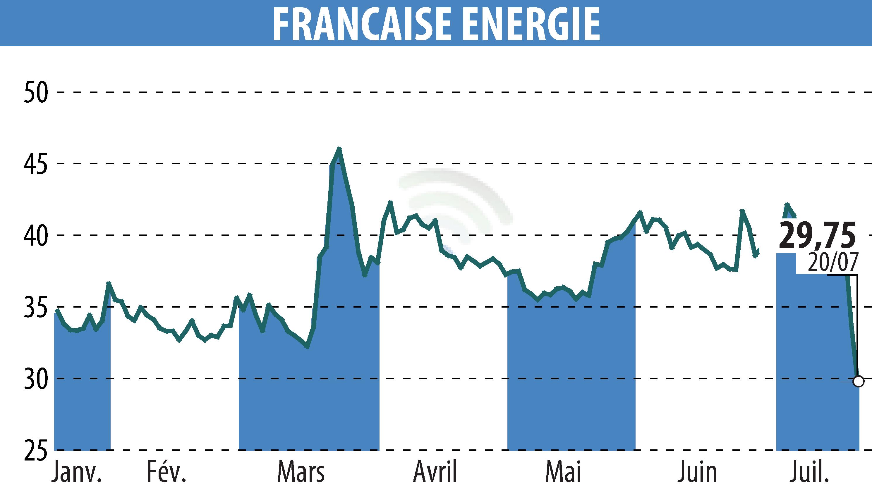 Graphique de l'évolution du cours de l'action FRANCAISE ENERGIE (EPA:FDE).