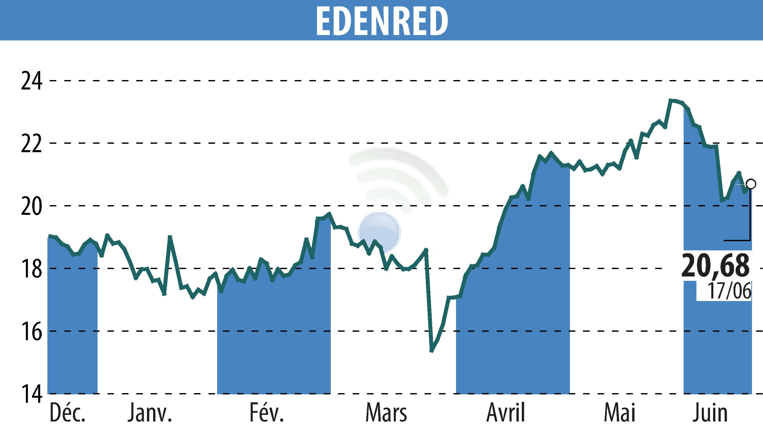 Stock price chart of EDENRED (EPA:EDEN) showing fluctuations.