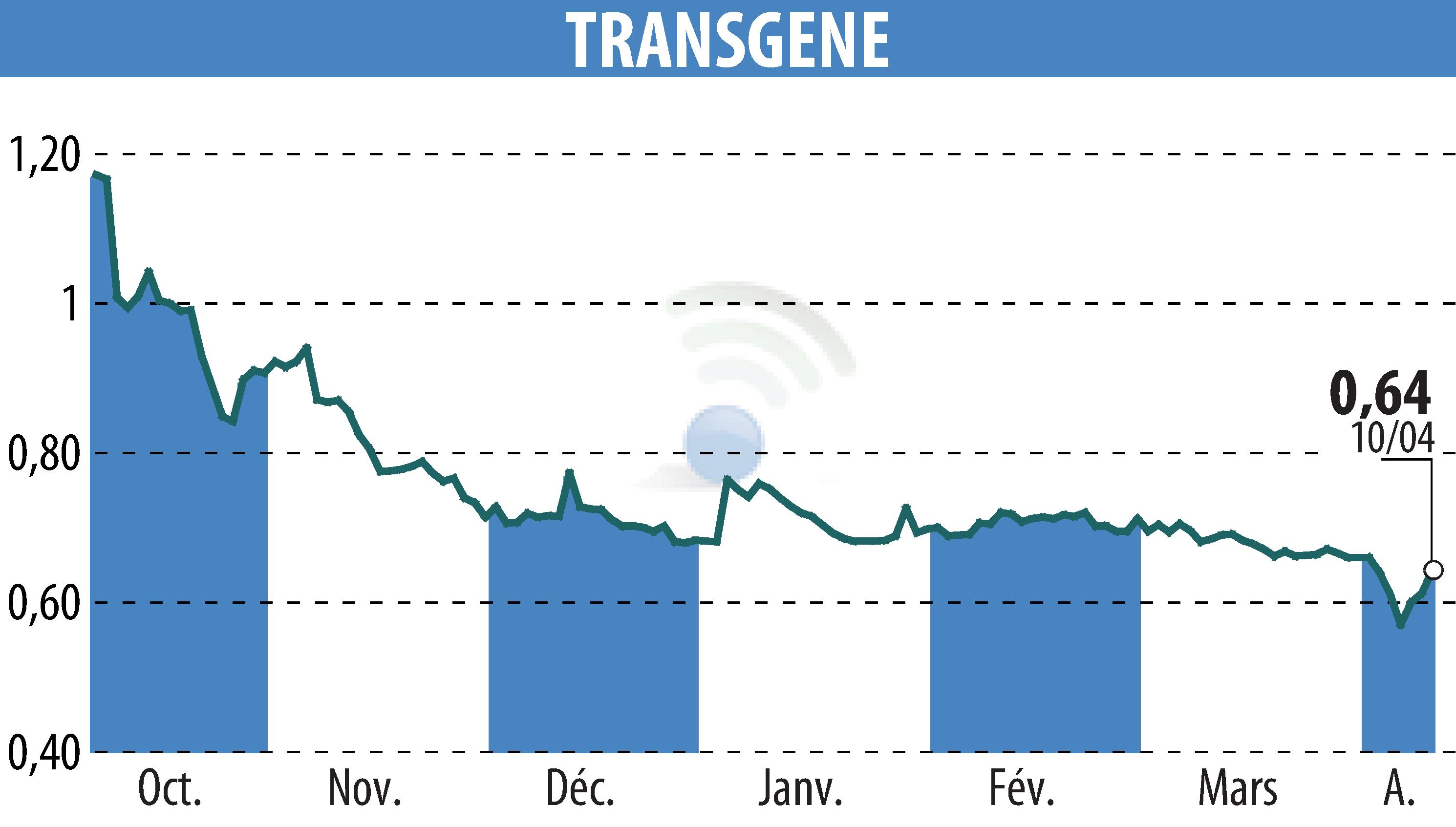 Stock price chart of TRANSGENE (EPA:TNG) showing fluctuations.
