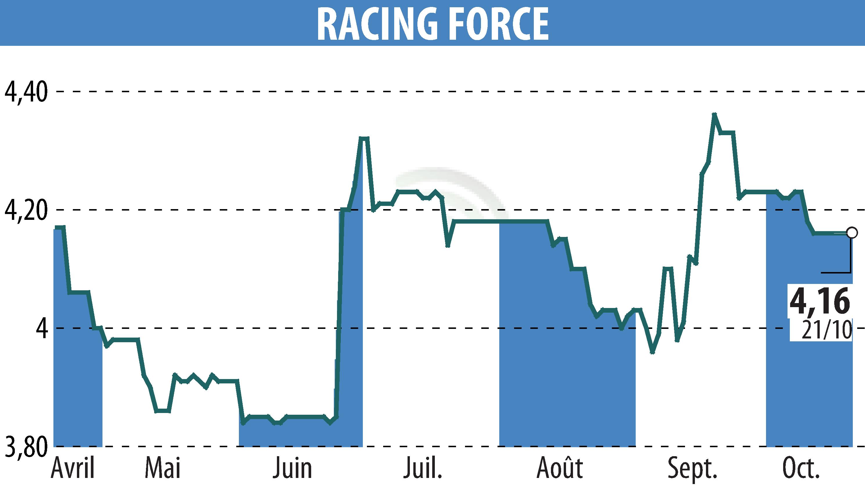 Stock price chart of RACING FORCE (EPA:ALRFG) showing fluctuations.