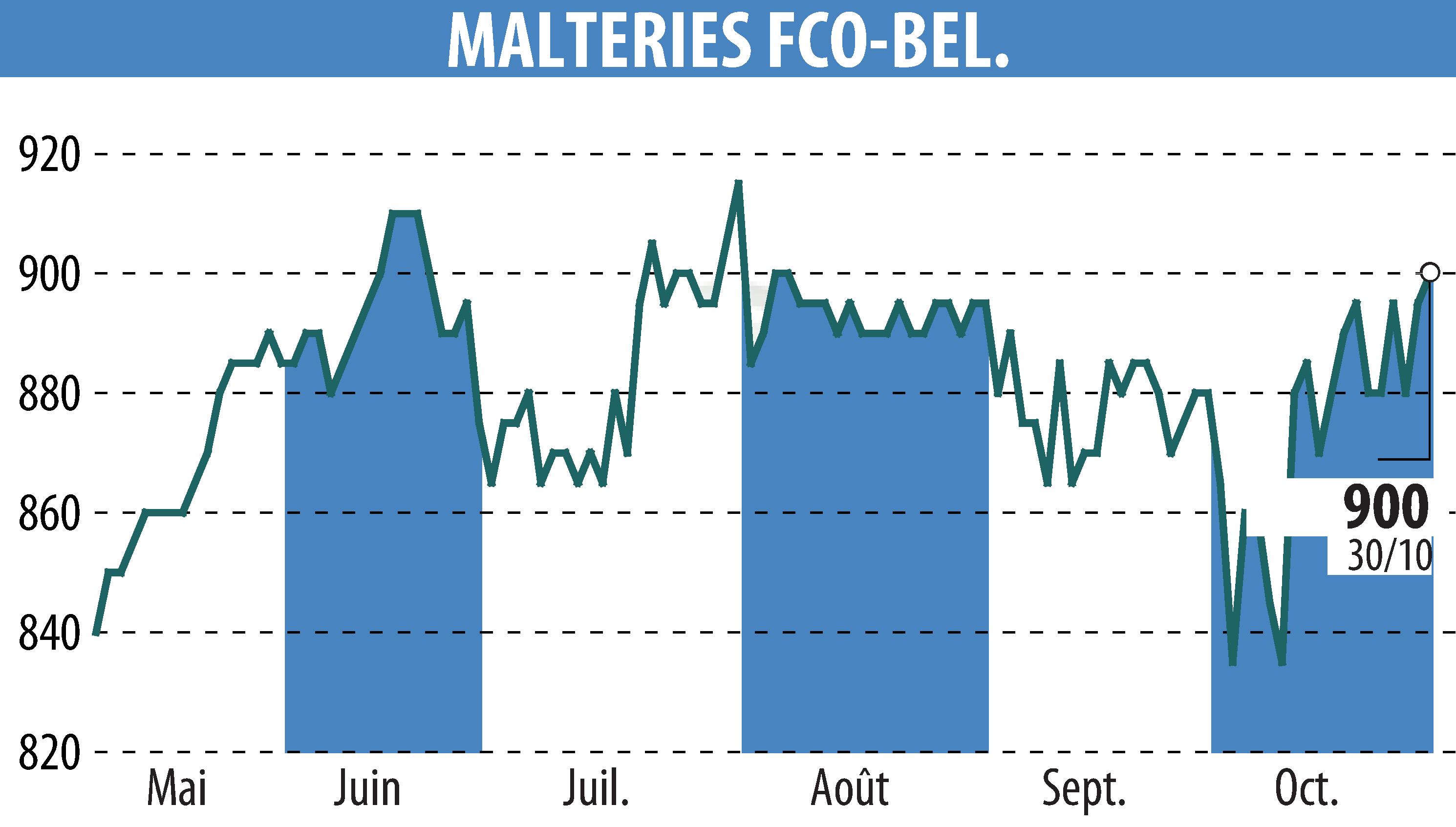 Graphique de l'évolution du cours de l'action MALTERIES FRANCO-BELGES (EPA:MALT).