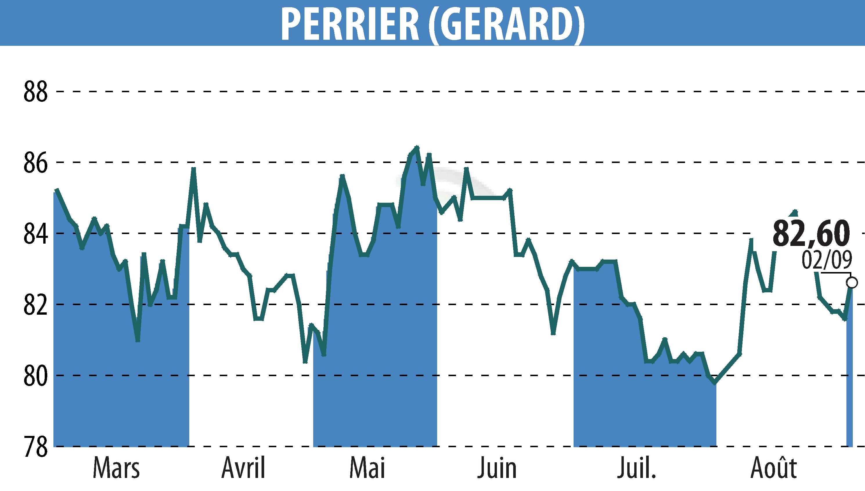 Graphique de l'évolution du cours de l'action GERARD PERRIER (EPA:PERR).