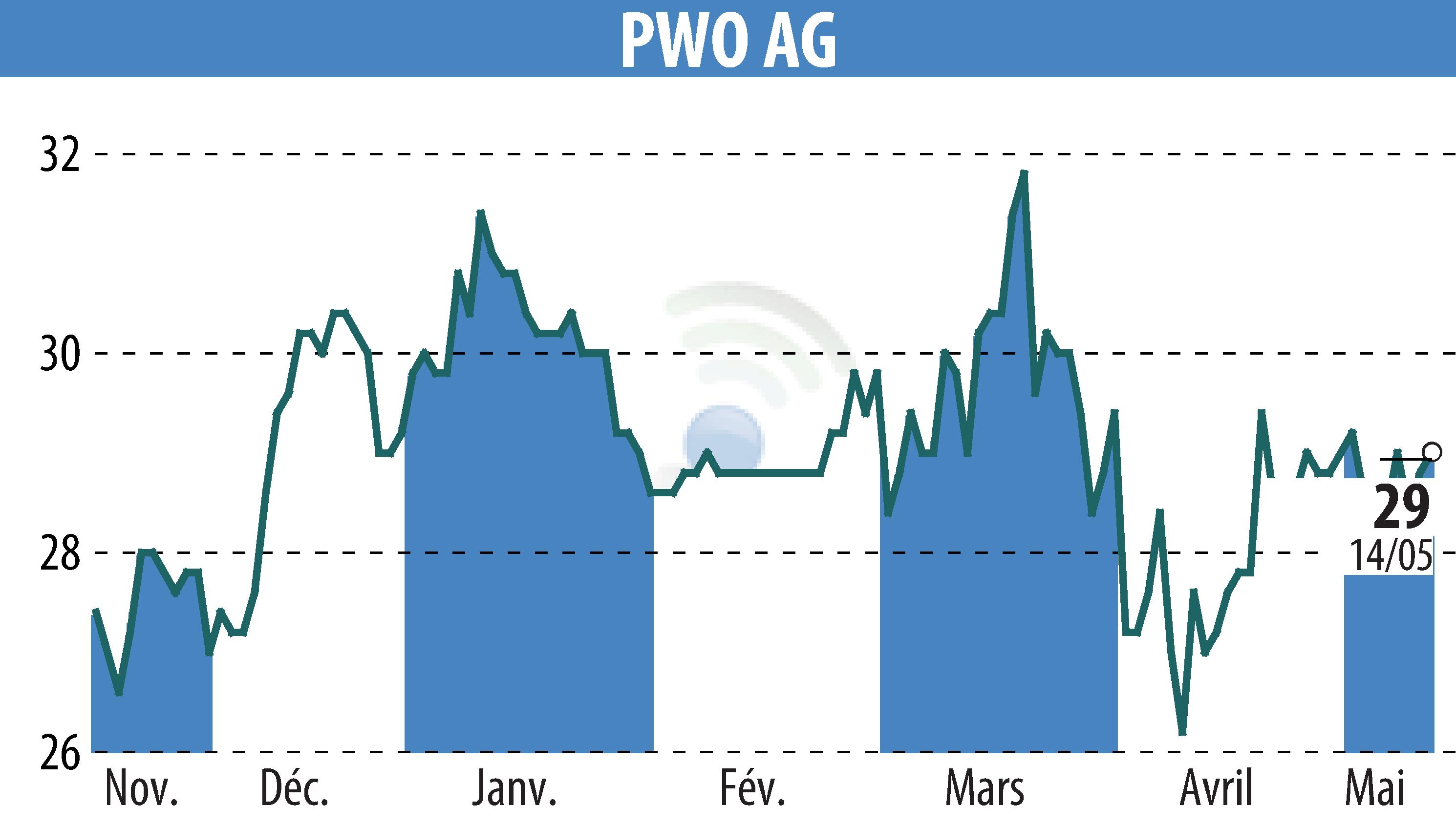 Graphique de l'évolution du cours de l'action Progress-Werk Oberkirch AG (EBR:PWO).