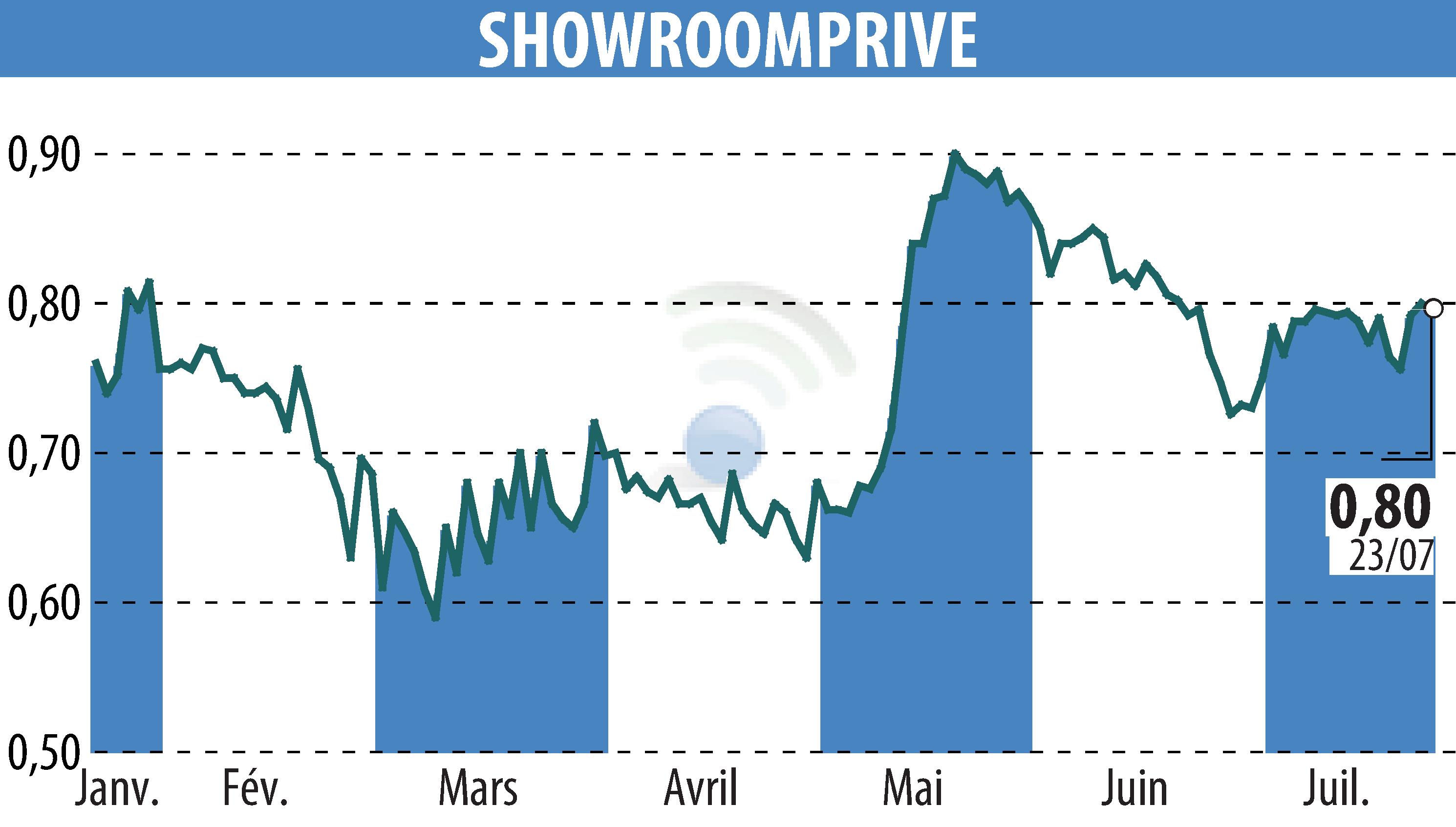 Stock price chart of SHOWROOMPRIVE (EPA:SRP) showing fluctuations.