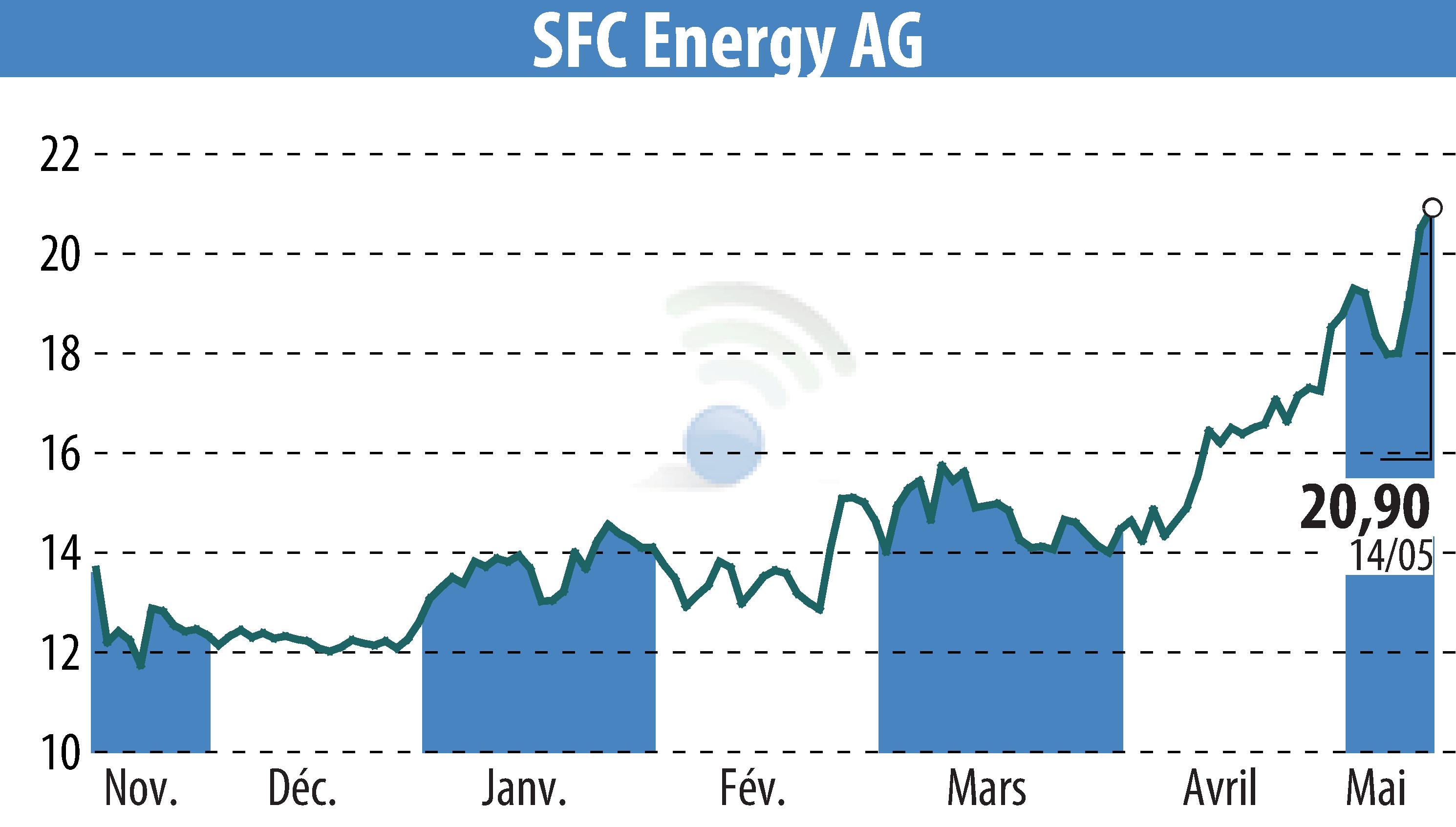 Graphique de l'évolution du cours de l'action SFC Energy AG (EBR:F3C).