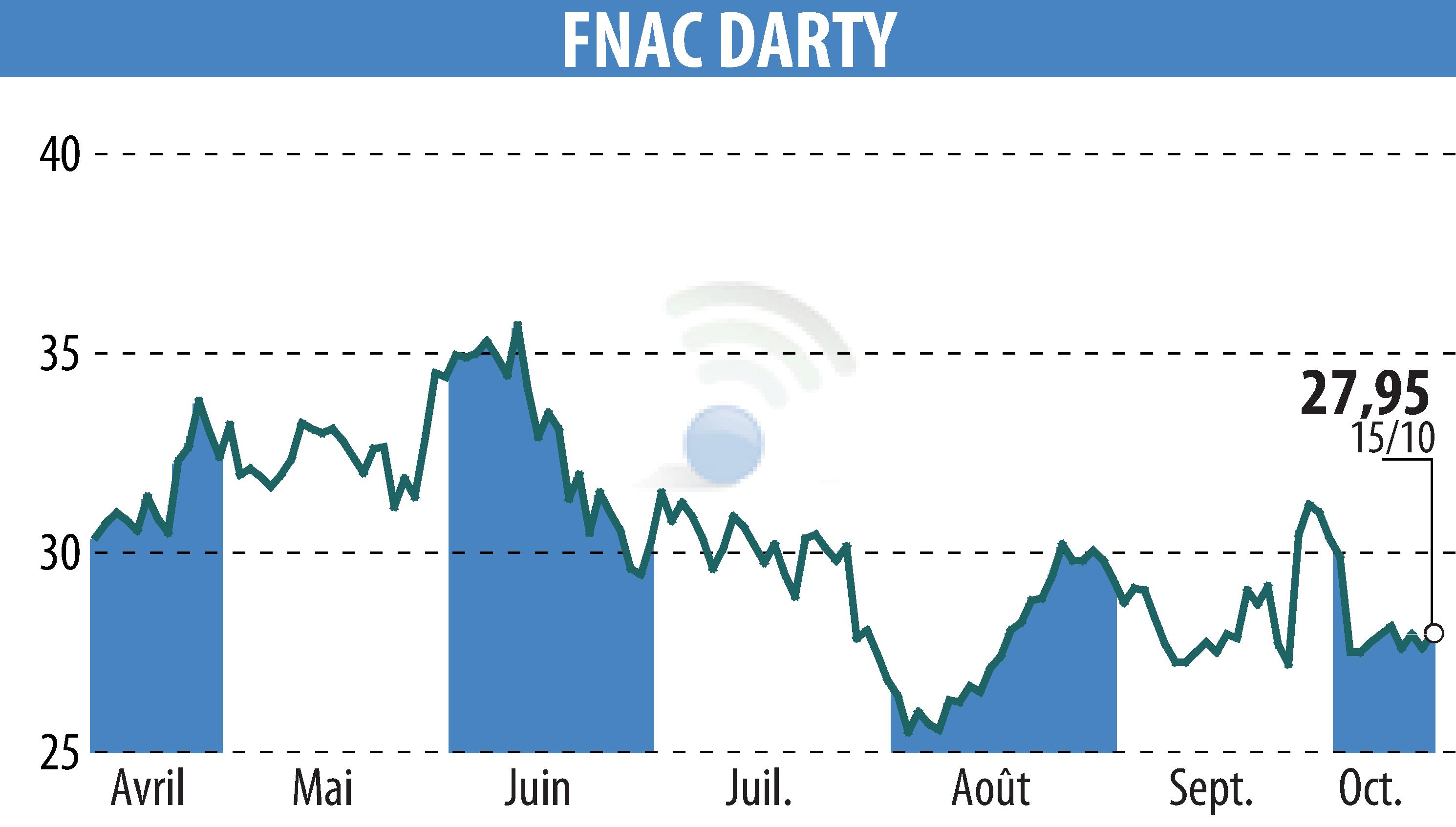 Stock price chart of GROUPE FNAC (EPA:FNAC) showing fluctuations.