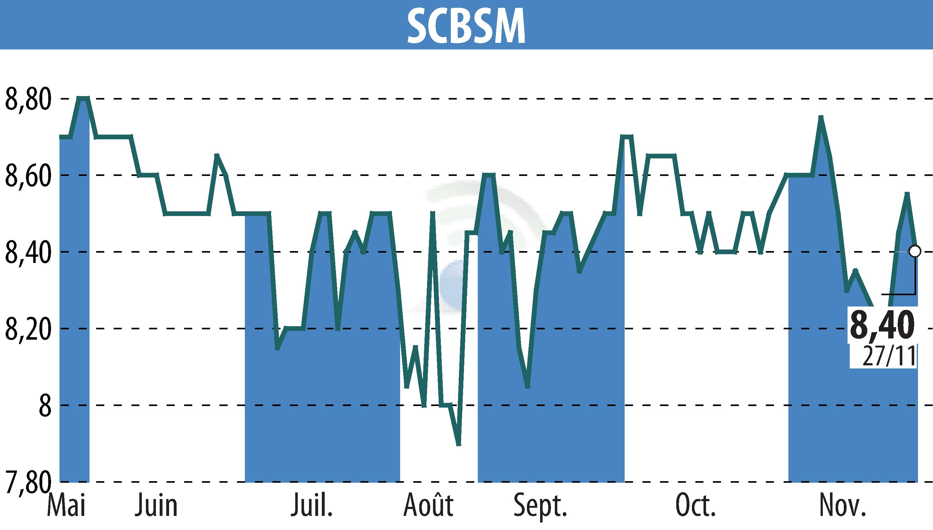 Stock price chart of SCBSM (EPA:CBSM) showing fluctuations.