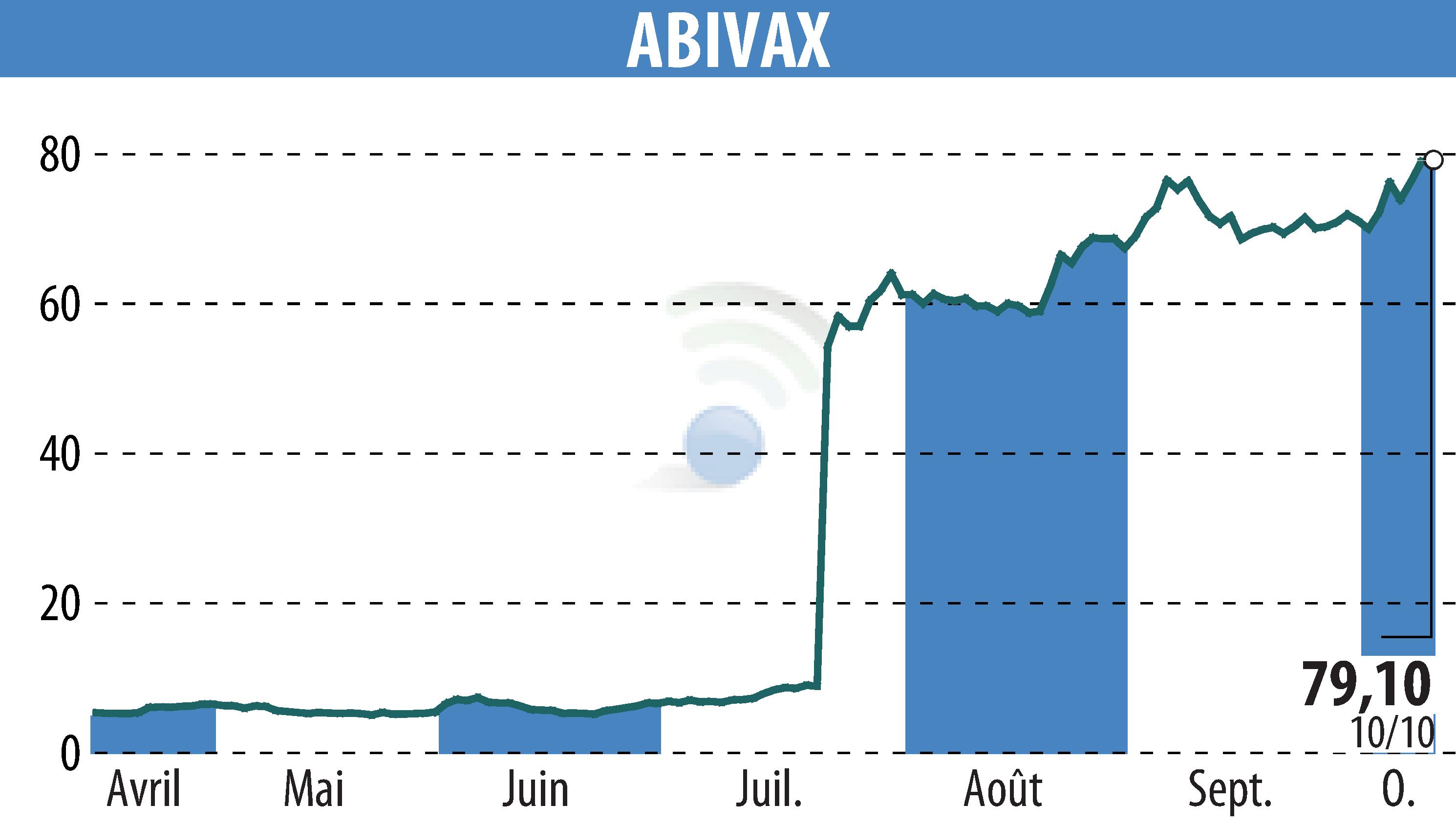 Stock price chart of ABIVAX (EPA:ABVX) showing fluctuations.