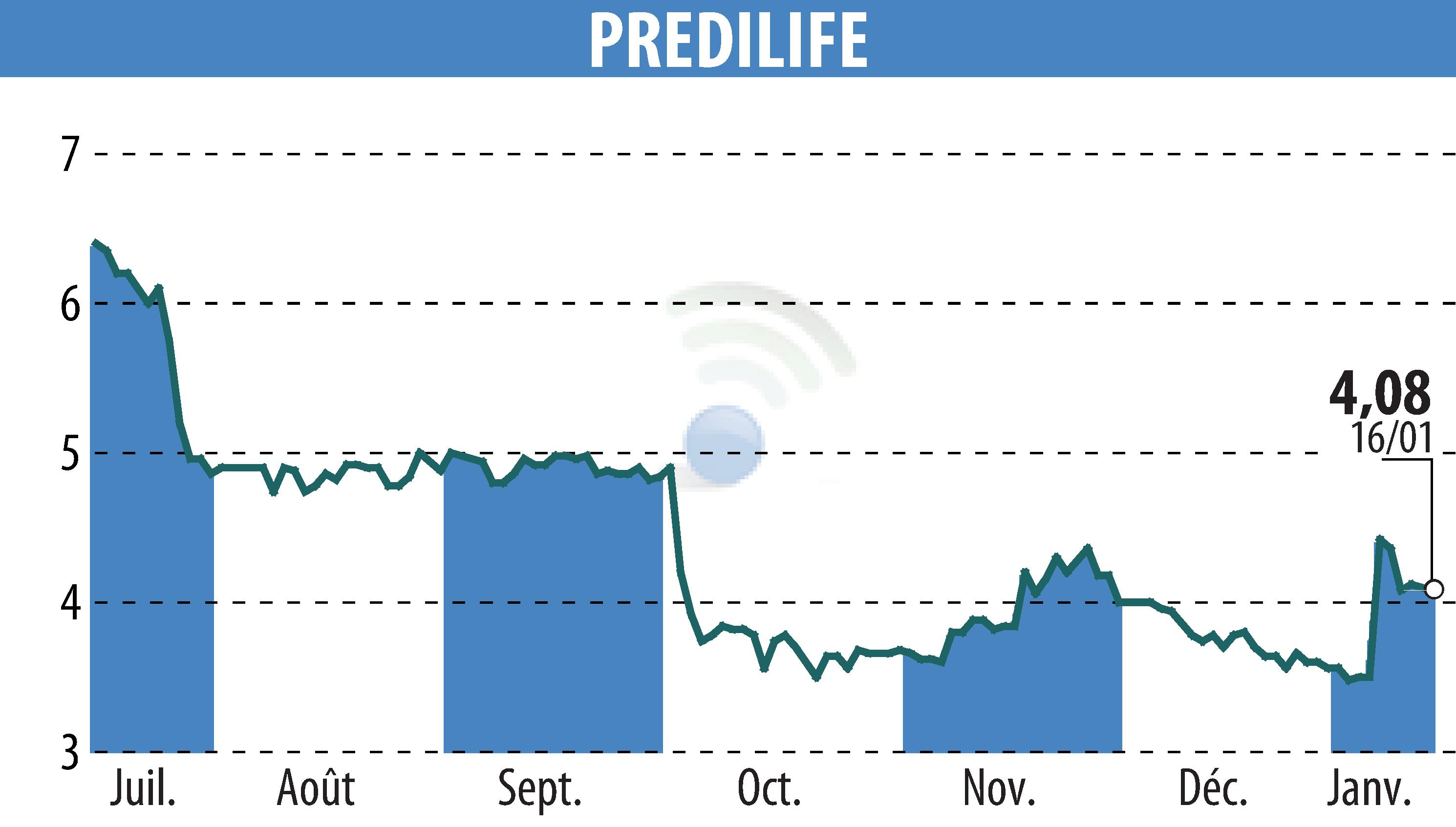Graphique de l'évolution du cours de l'action PREDILIFE (EPA:ALPRE).