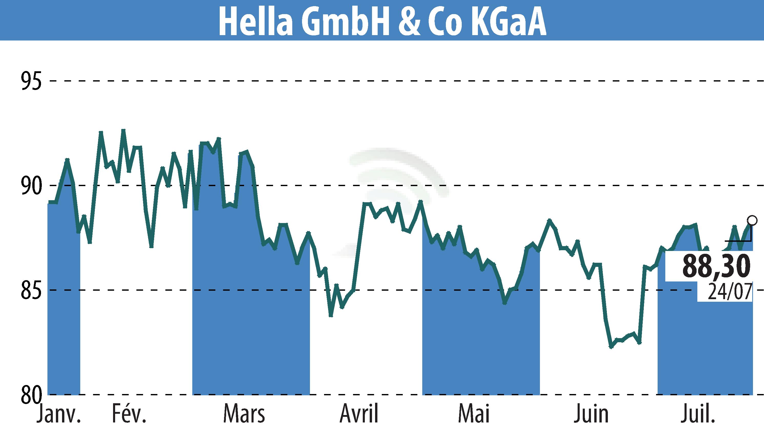 Stock price chart of HELLA GmbH & Co. KGaA (EBR:HLE) showing fluctuations.