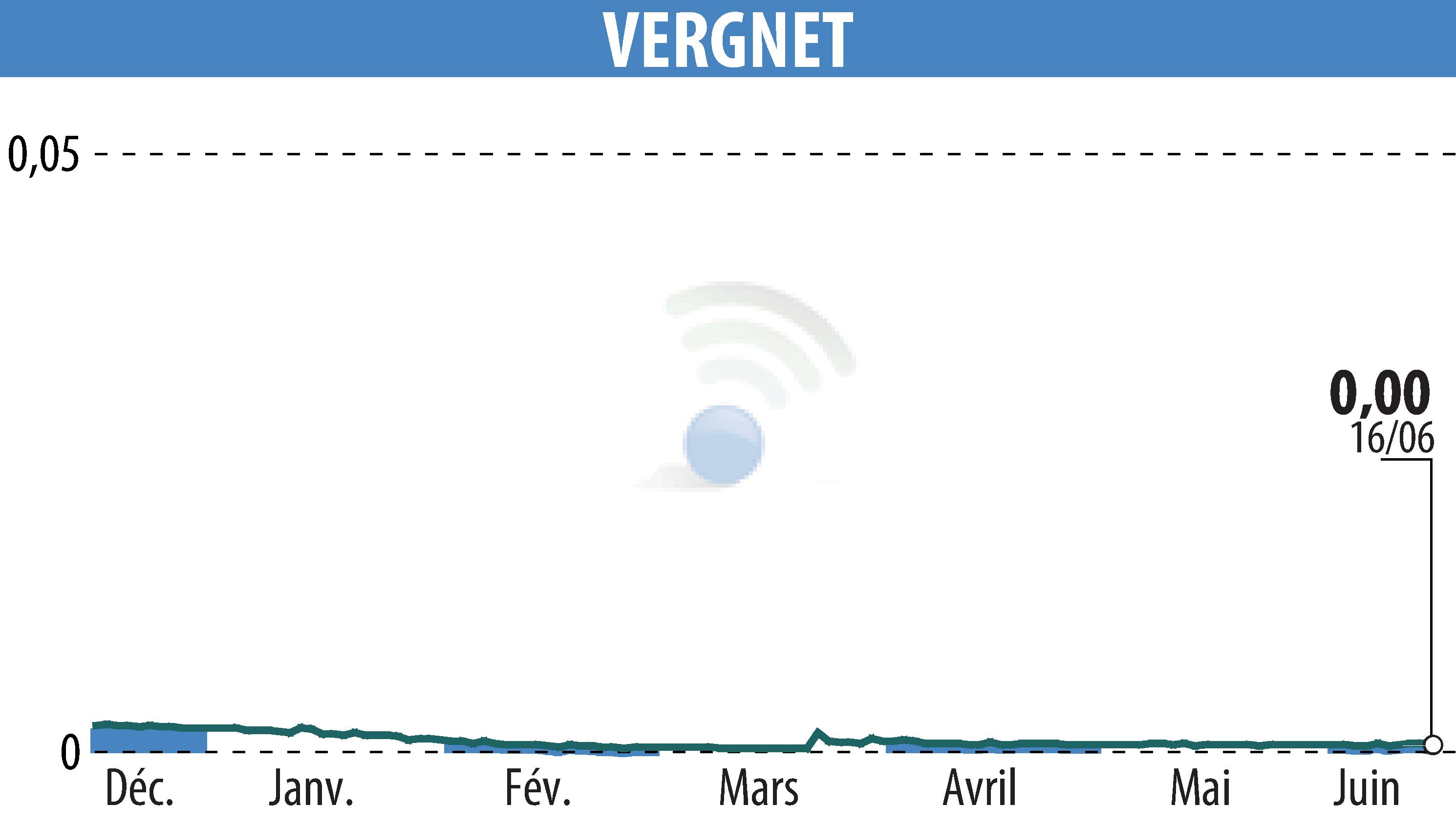 Stock price chart of VERGNET (EPA:ALVER) showing fluctuations.