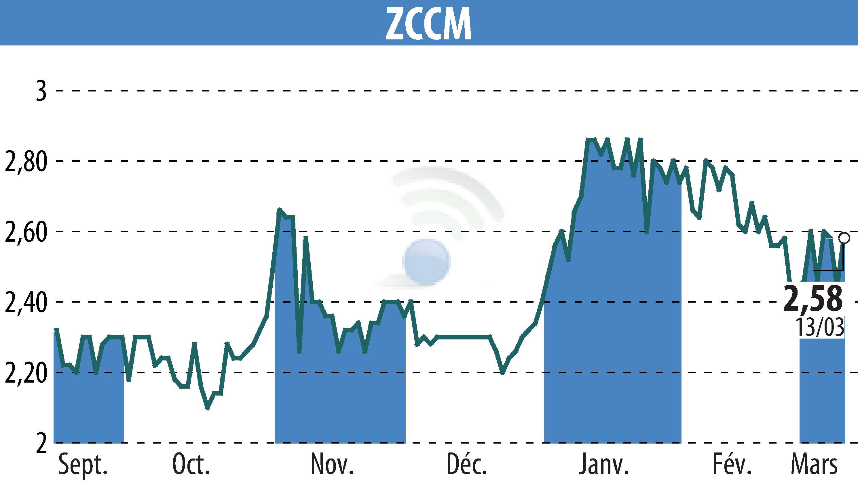 Stock price chart of ZCCM (EPA:MLZAM) showing fluctuations.