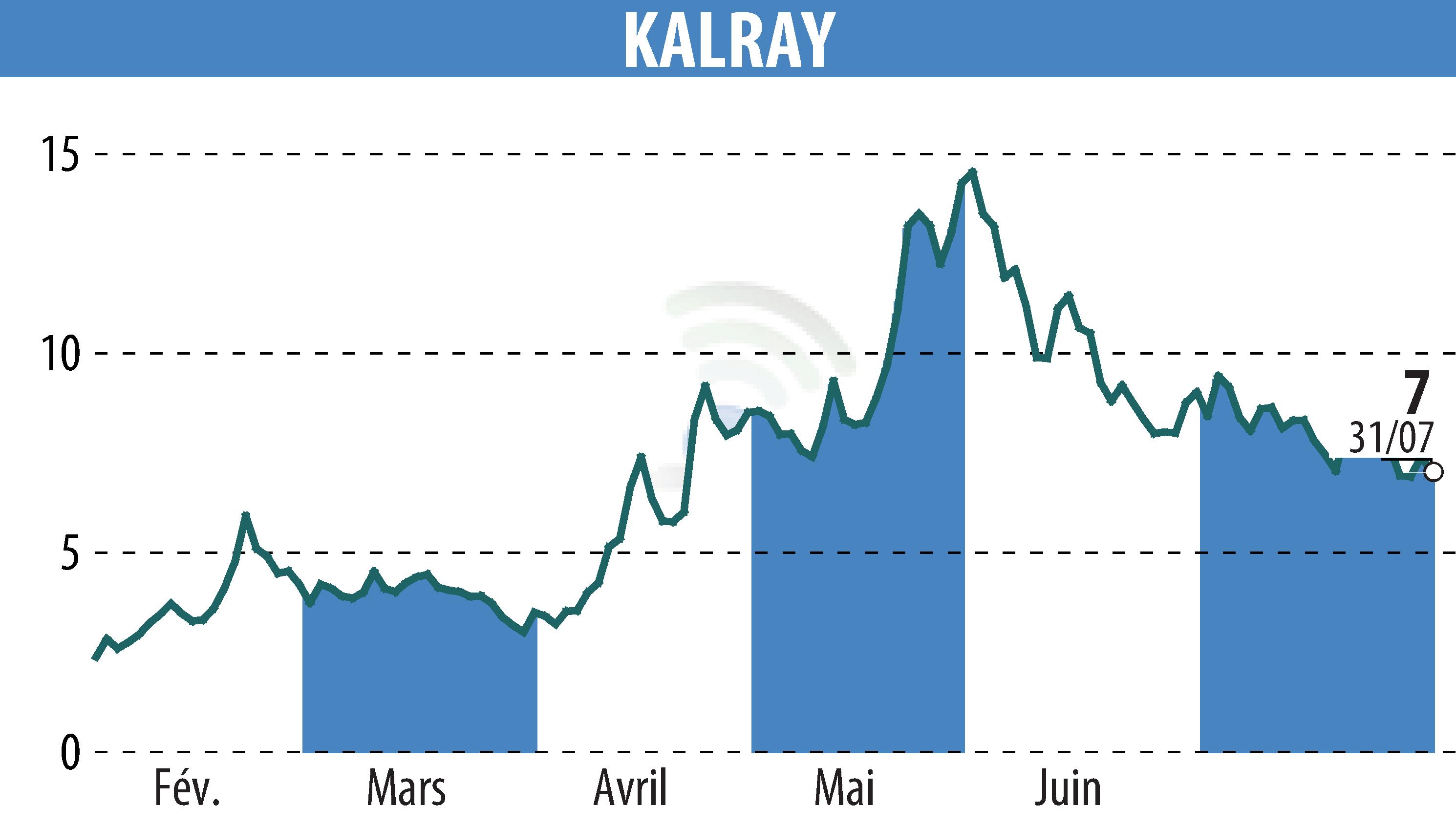 Stock price chart of KALRAY (EPA:ALKAL) showing fluctuations.