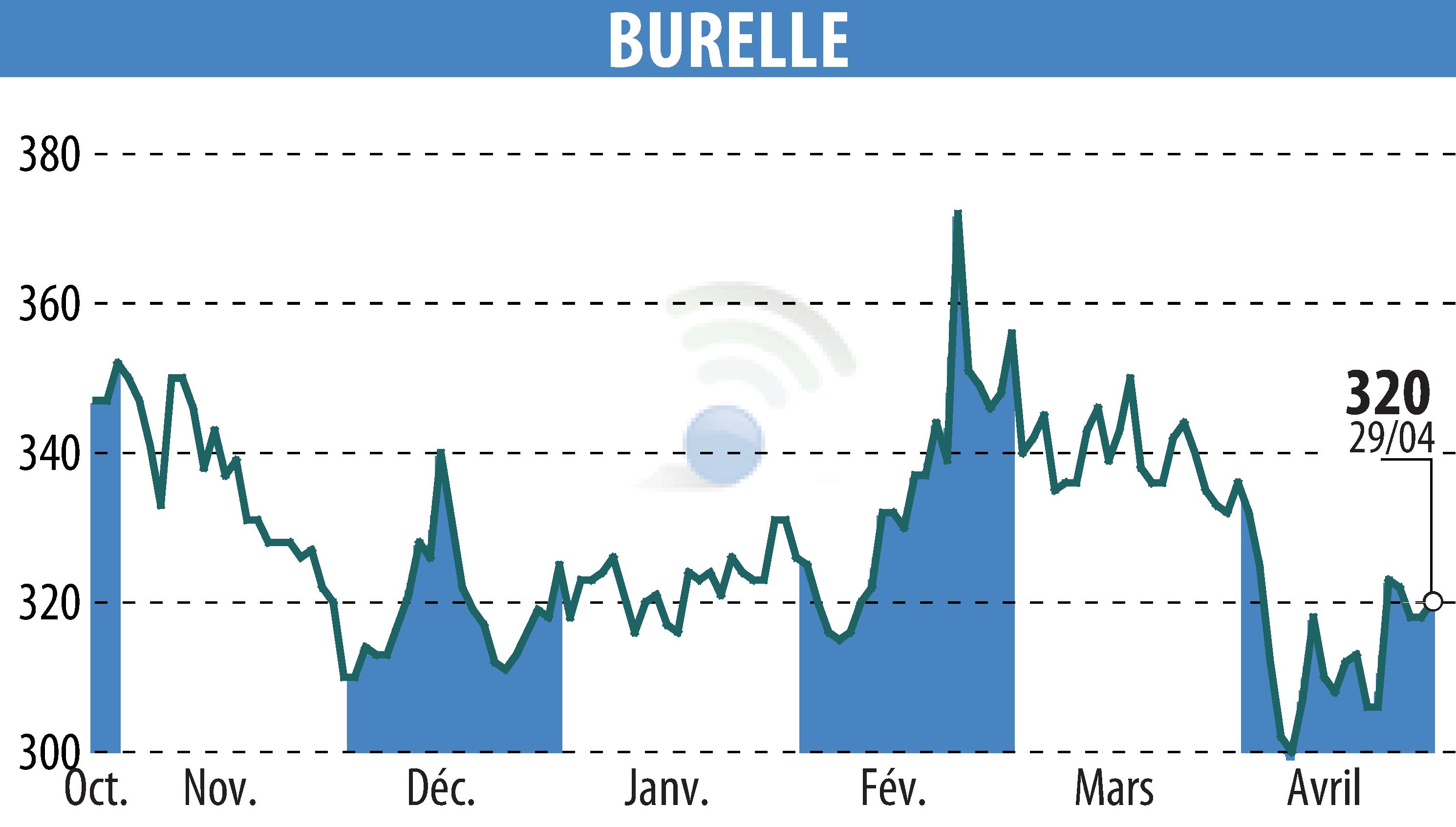 Stock price chart of BURELLE (EPA:BUR) showing fluctuations.