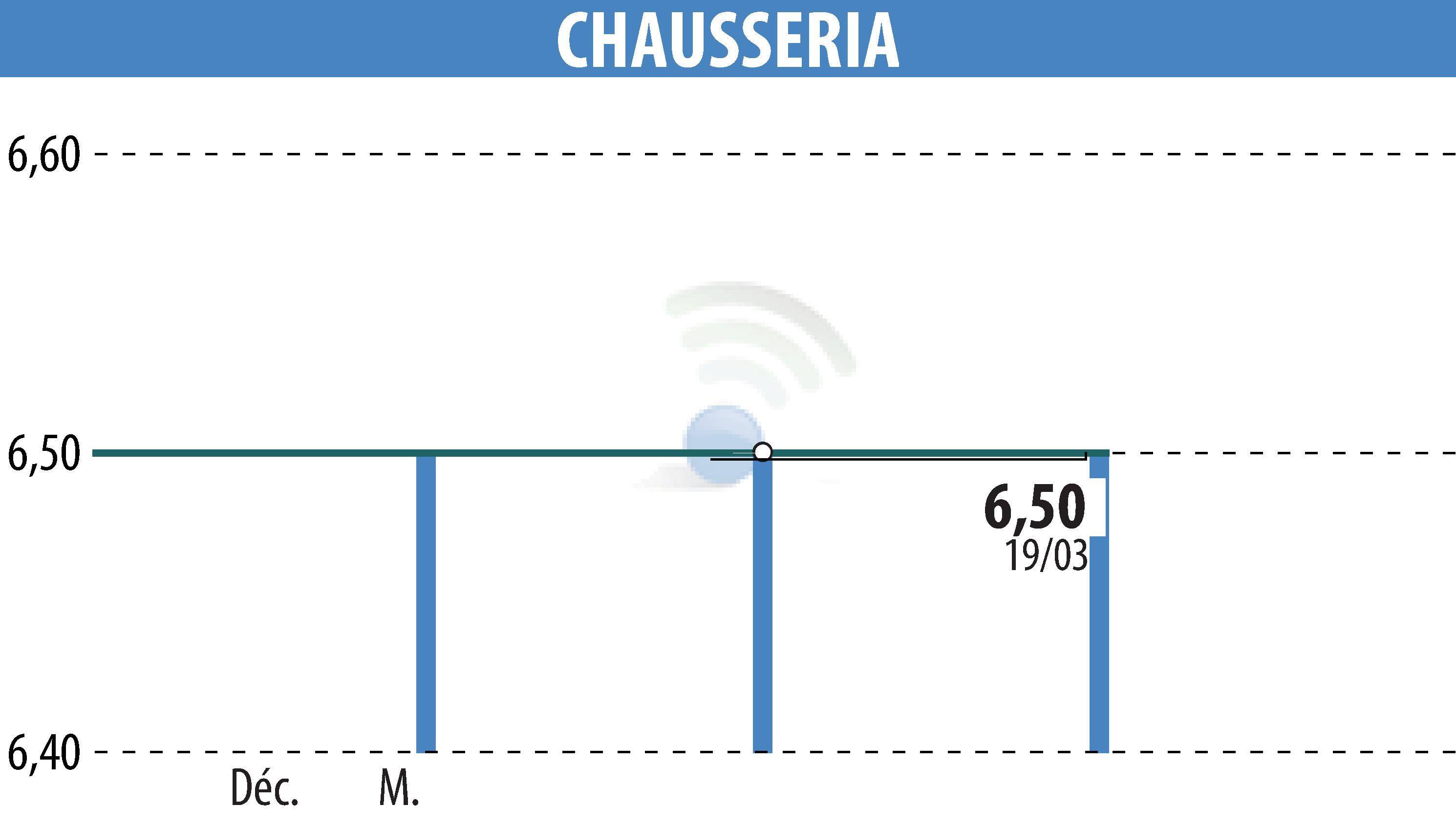 Graphique de l'évolution du cours de l'action CHAUSSERIA (EPA:CHSR).