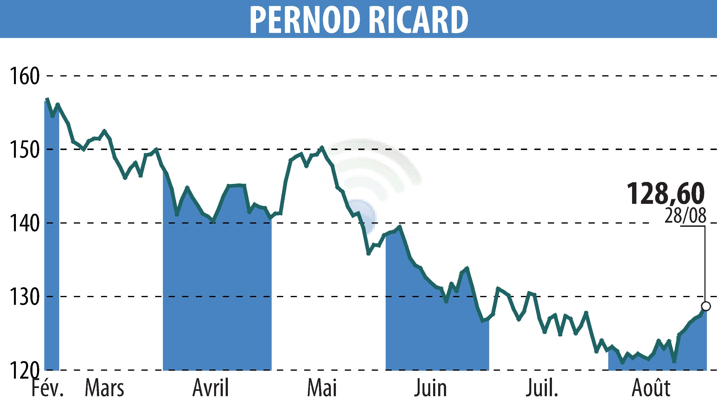 Stock price chart of PERNOD RICARD (EPA:RI) showing fluctuations.