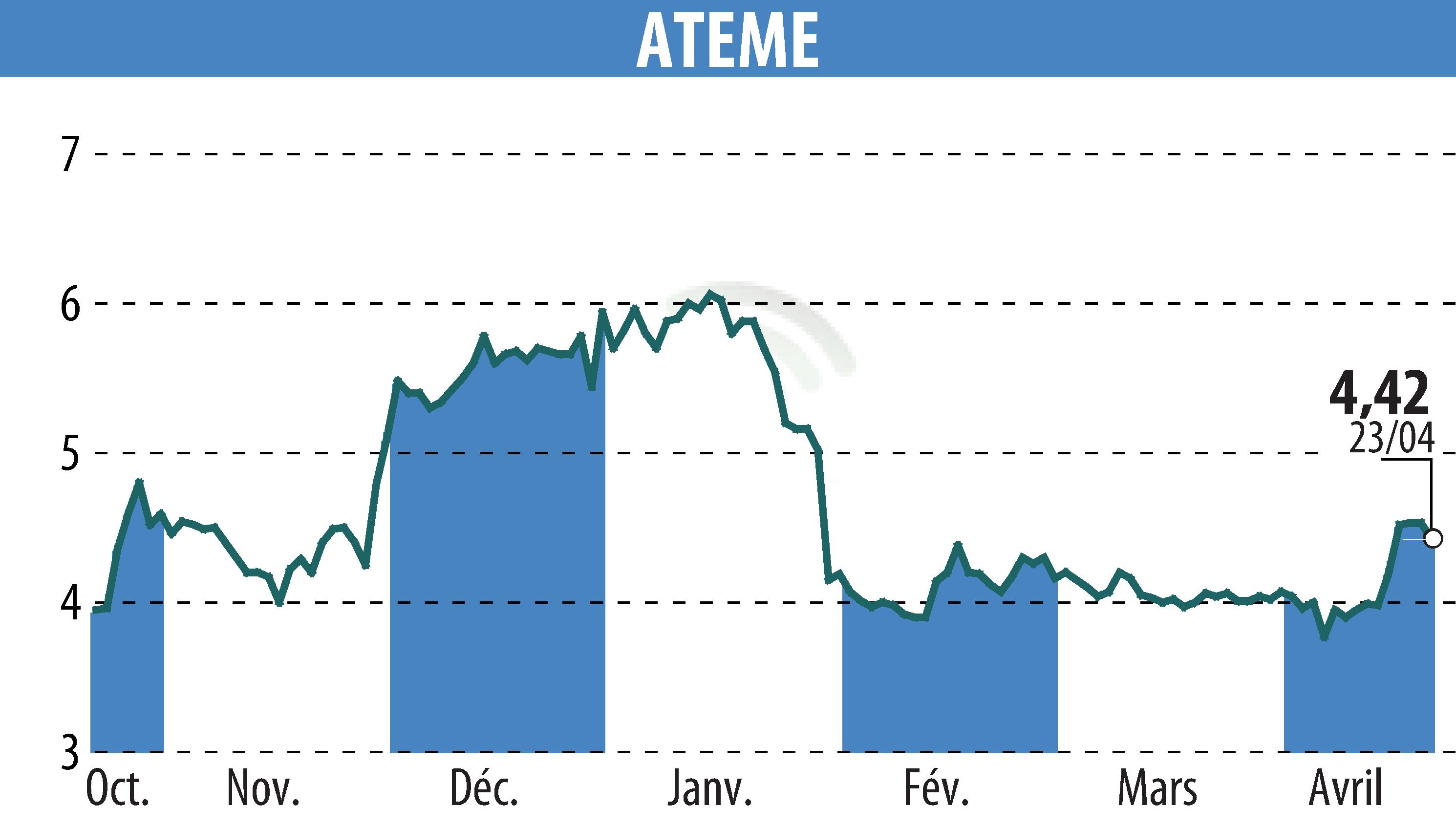 Stock price chart of ATEME (EPA:ATEME) showing fluctuations.