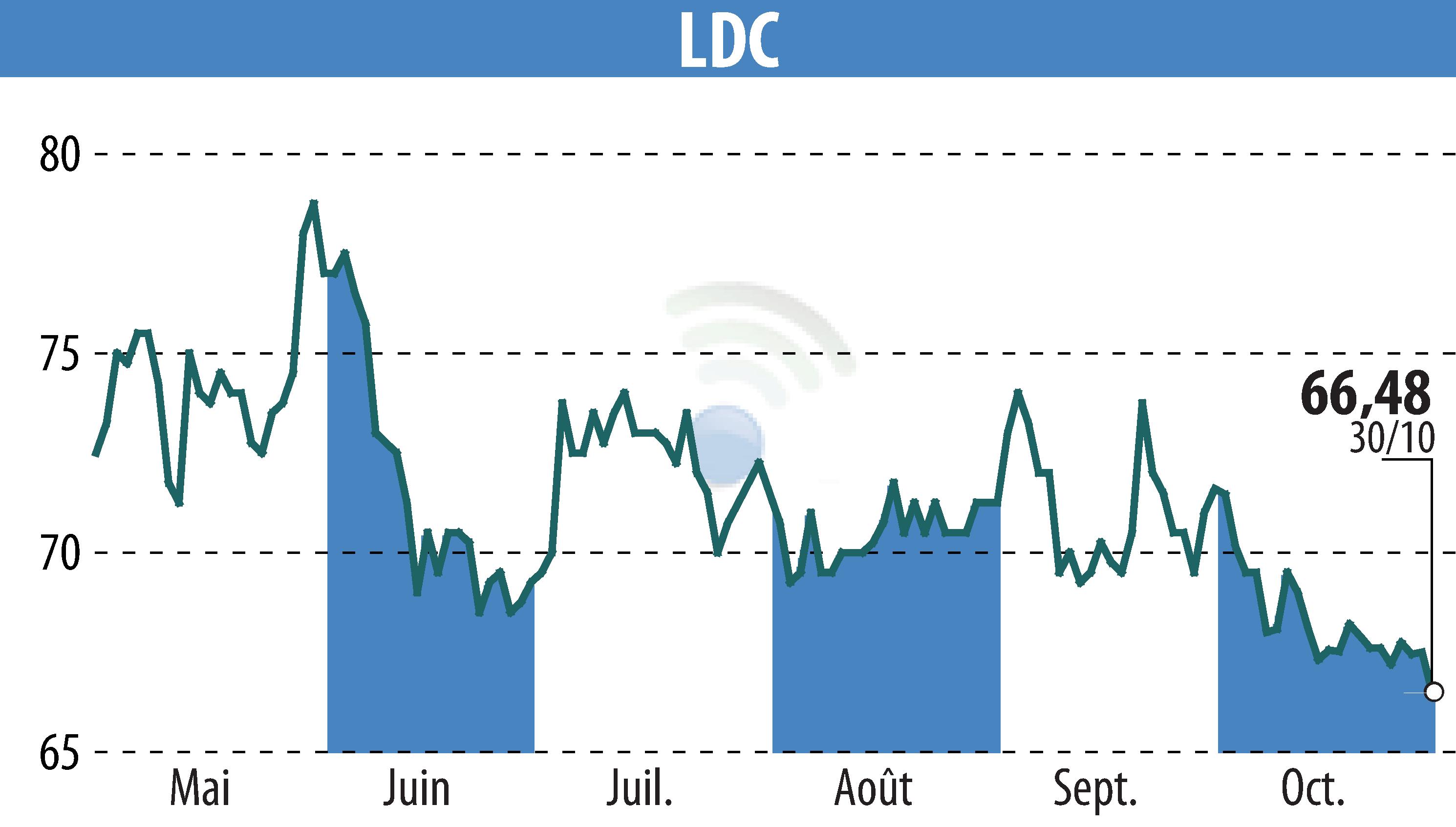 Graphique de l'évolution du cours de l'action LDC (EPA:LOUP).