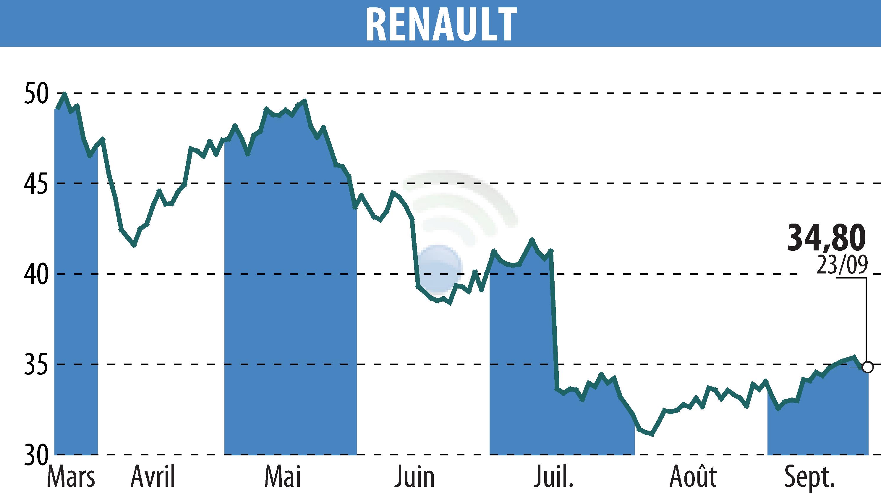 Graphique de l'évolution du cours de l'action RENAULT (EPA:RNO).