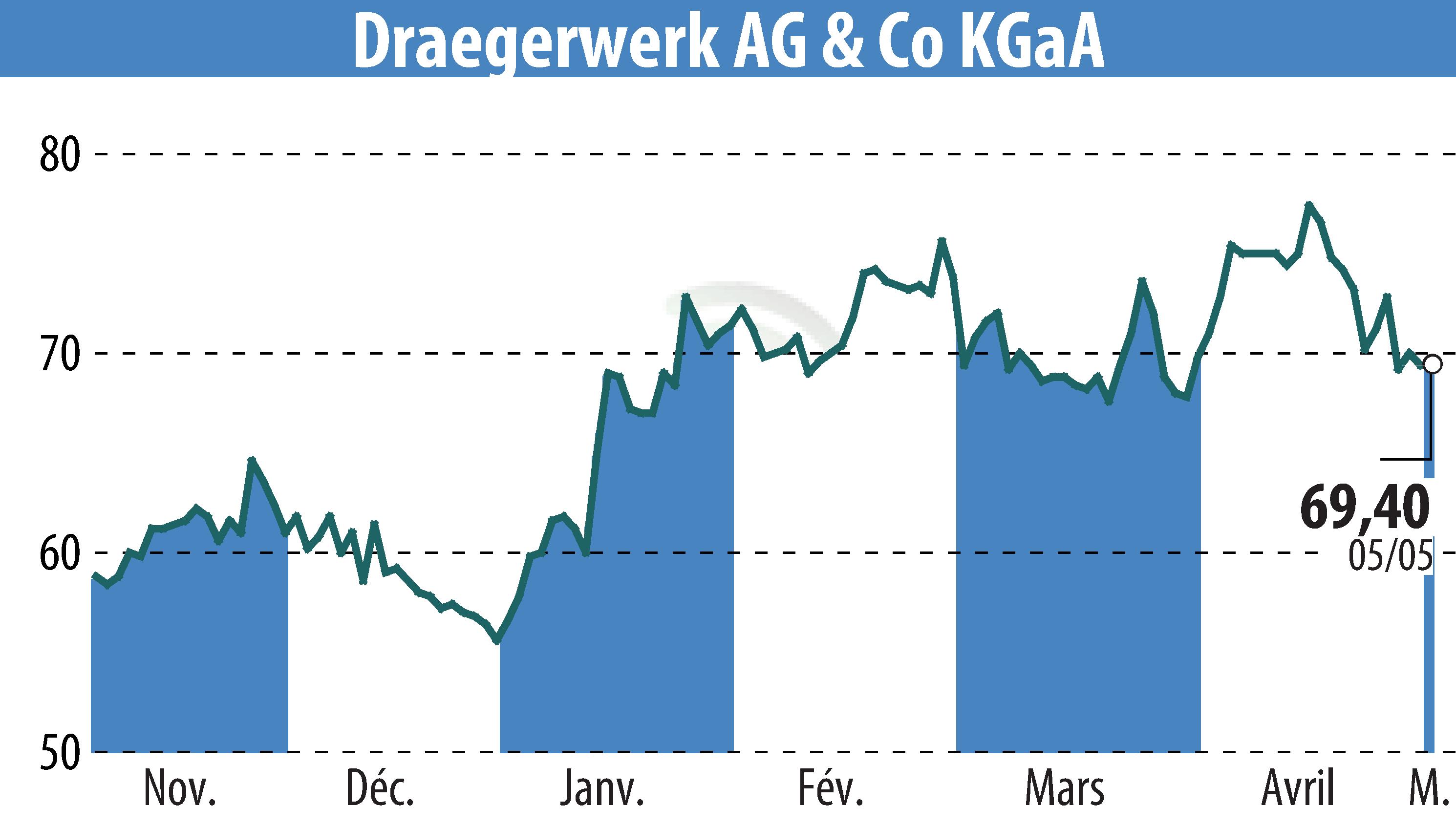 Stock price chart of Drägerwerk AG & Co. KGaA (EBR:DRW8) showing fluctuations.