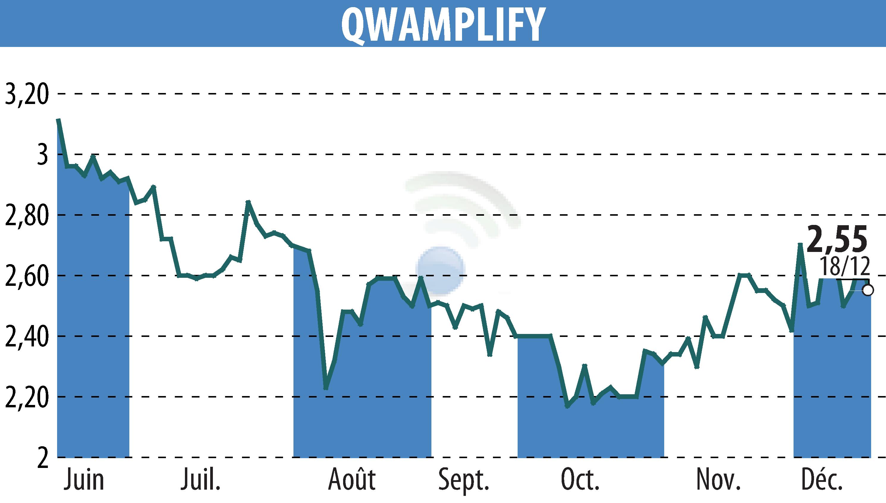 Stock price chart of QWAMPLIFY (EPA:ALQWA) showing fluctuations.