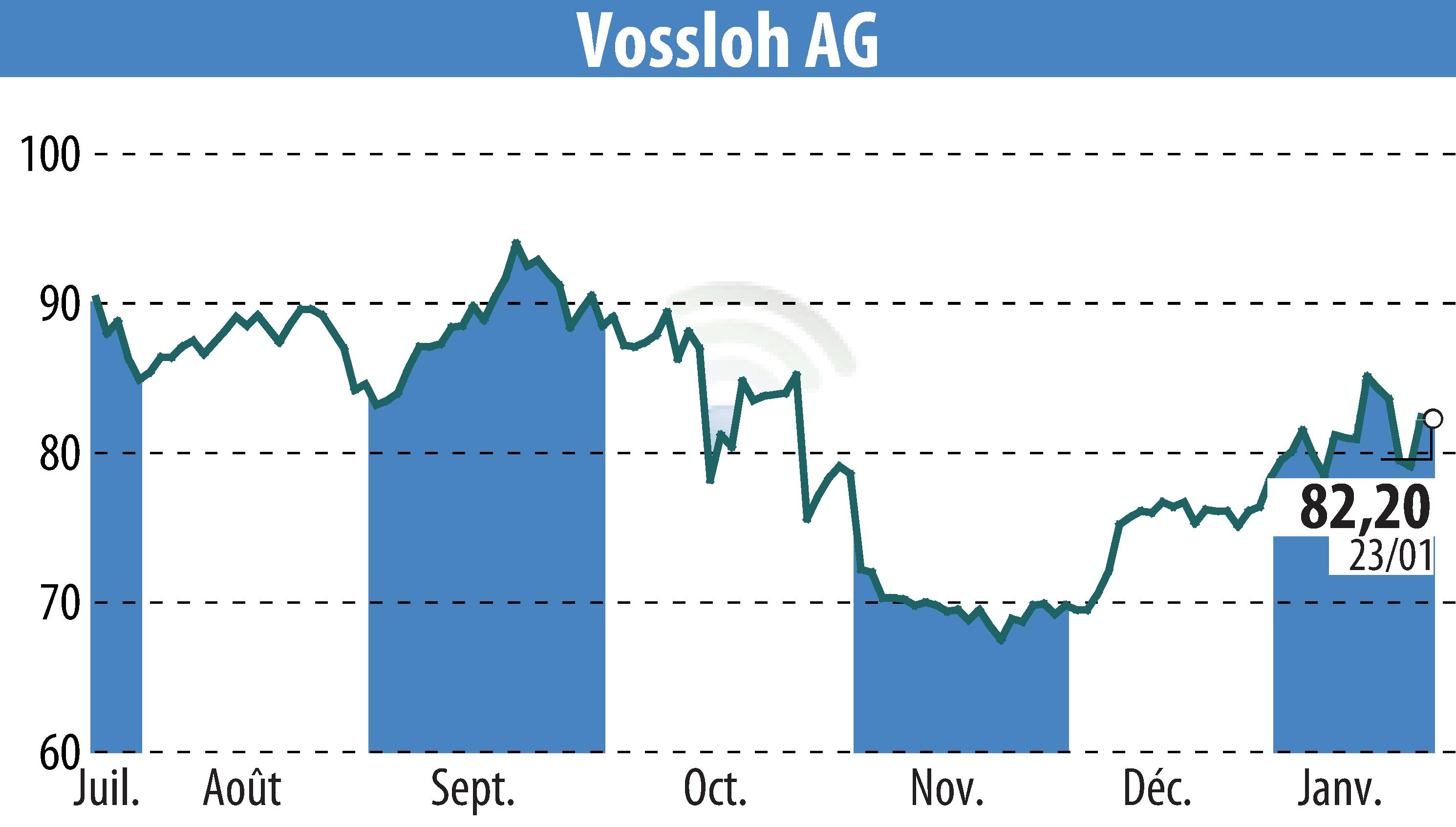 Stock price chart of Vossloh AG (EBR:VOS) showing fluctuations.