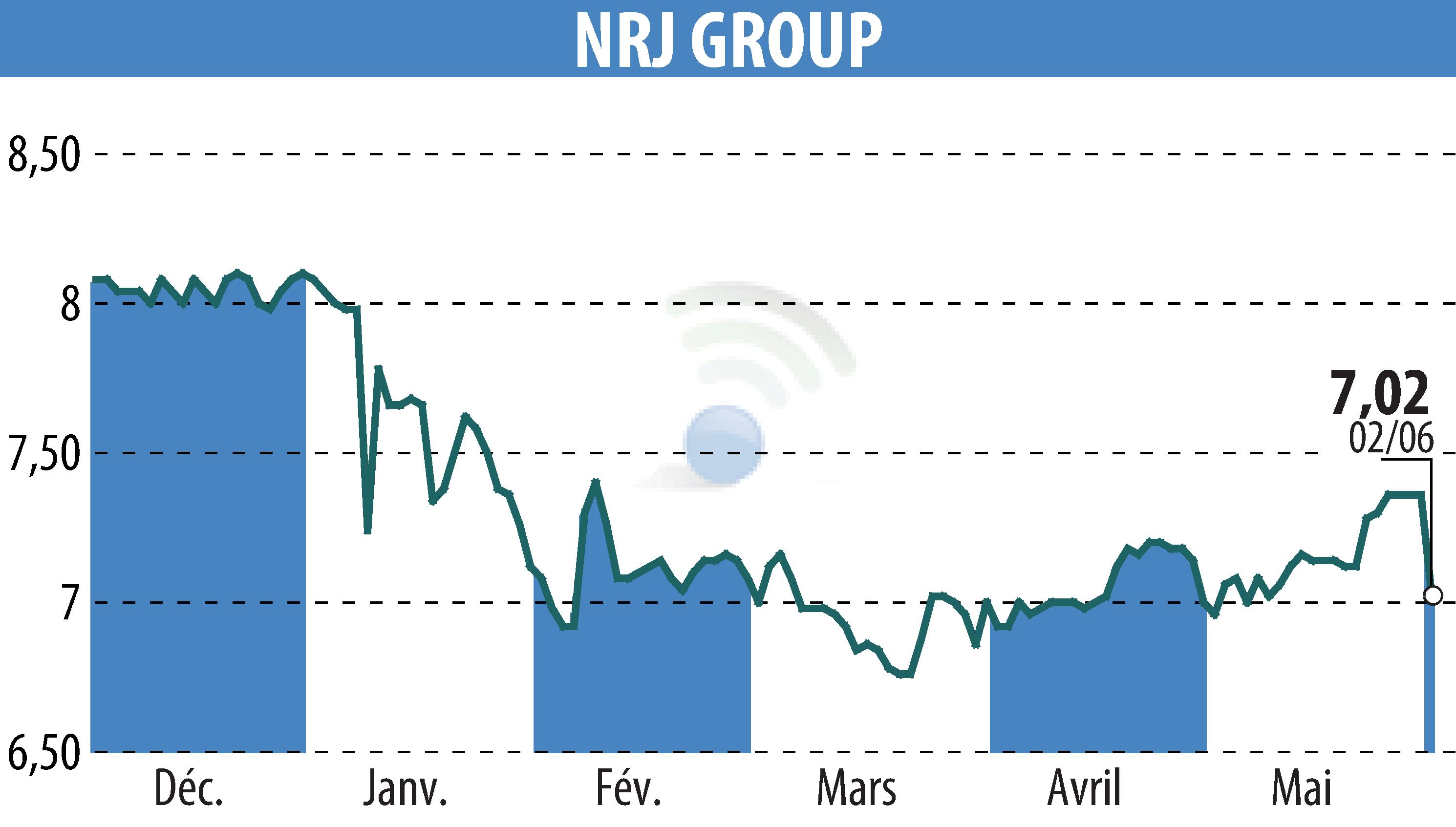 Graphique de l'évolution du cours de l'action NRJ GROUP (EPA:NRG).
