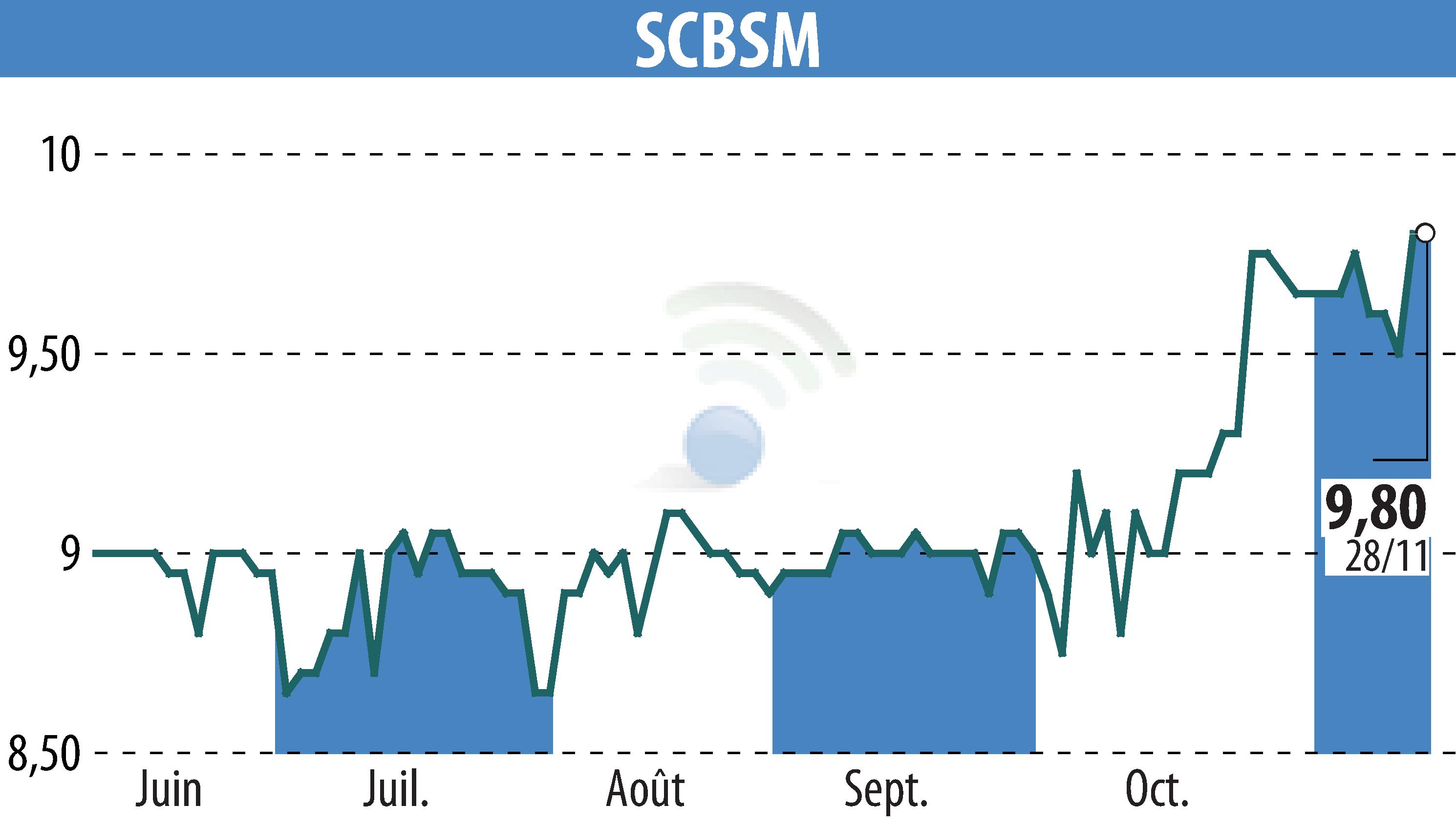 Stock price chart of SCBSM (EPA:CBSM) showing fluctuations.
