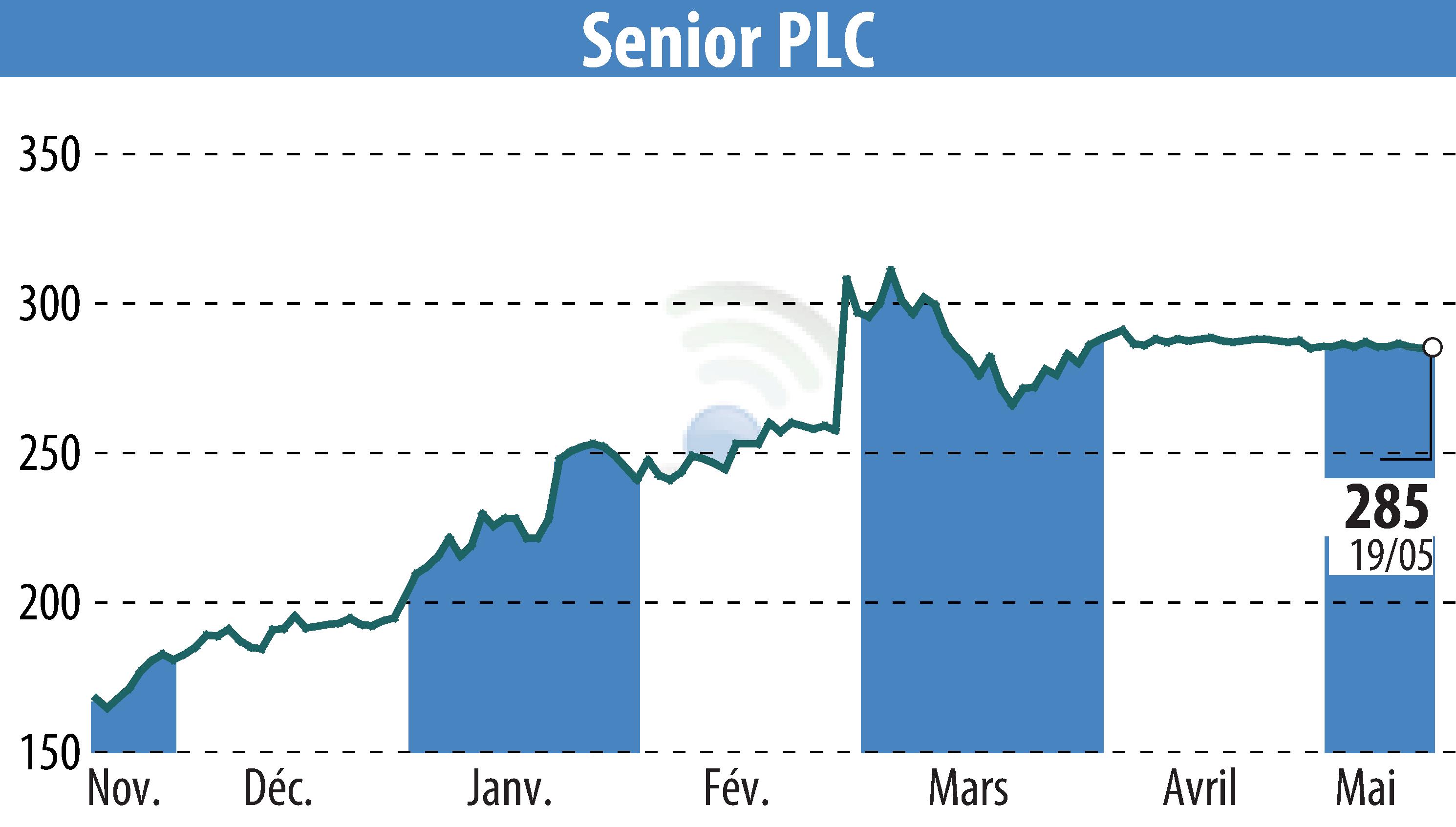Graphique de l'évolution du cours de l'action Senior Plc (EBR:SNR).