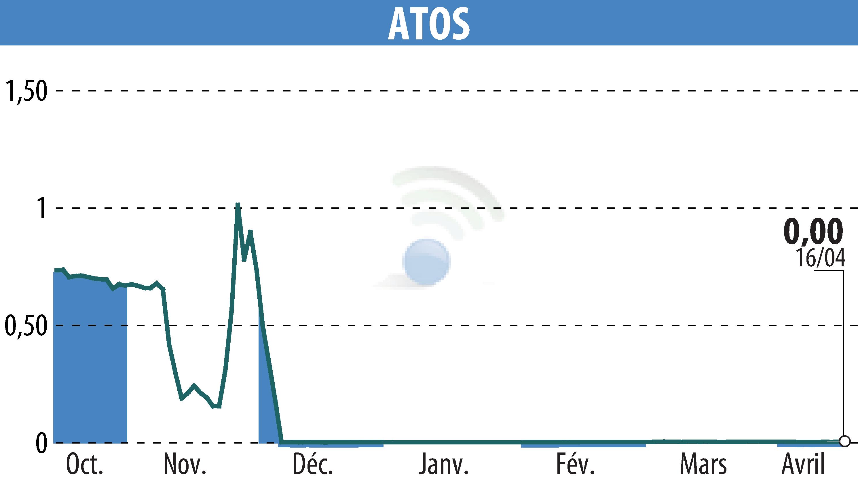 Stock price chart of ATOS ORIGIN (EPA:ATO) showing fluctuations.