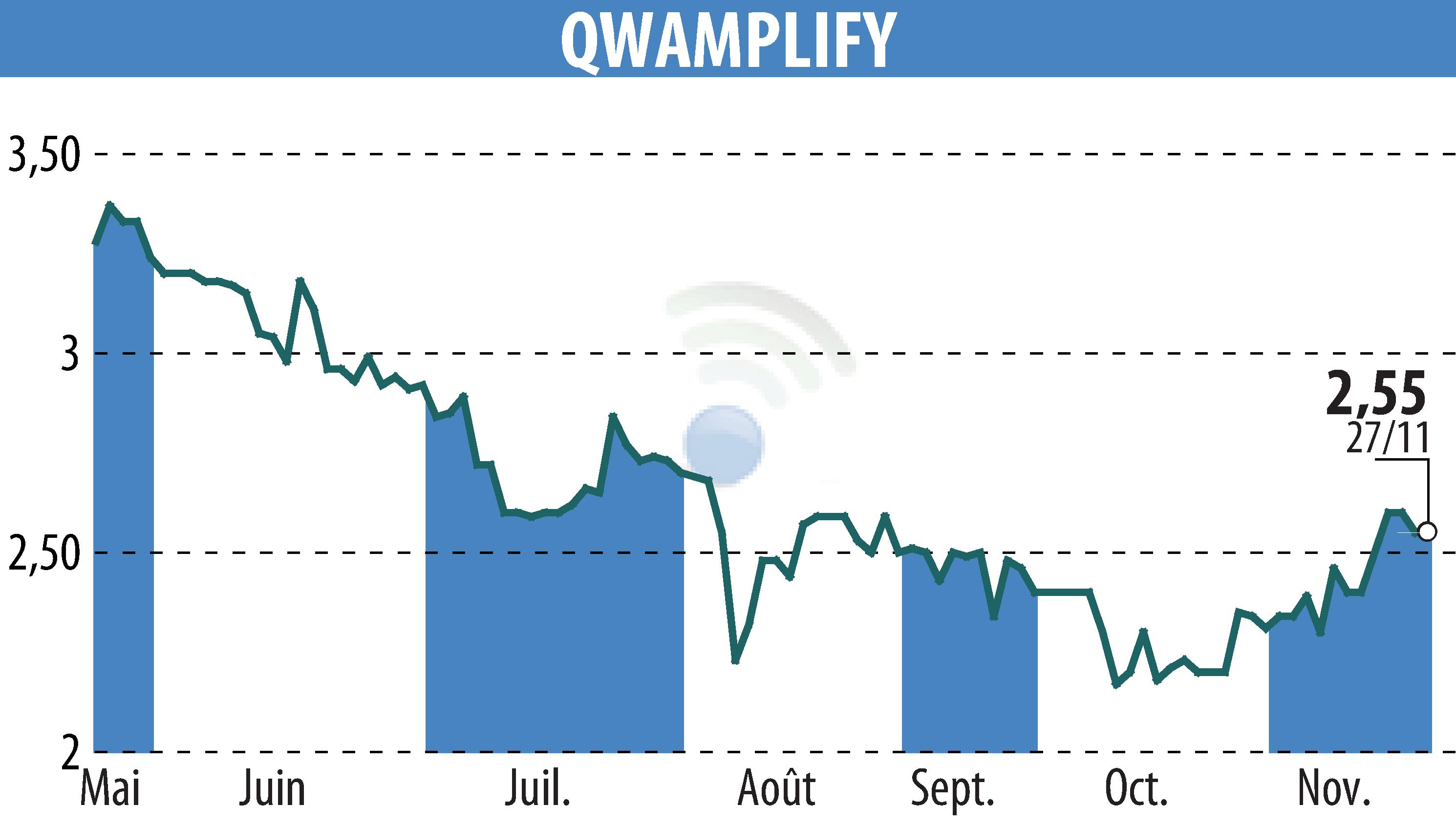 Graphique de l'évolution du cours de l'action QWAMPLIFY (EPA:ALQWA).