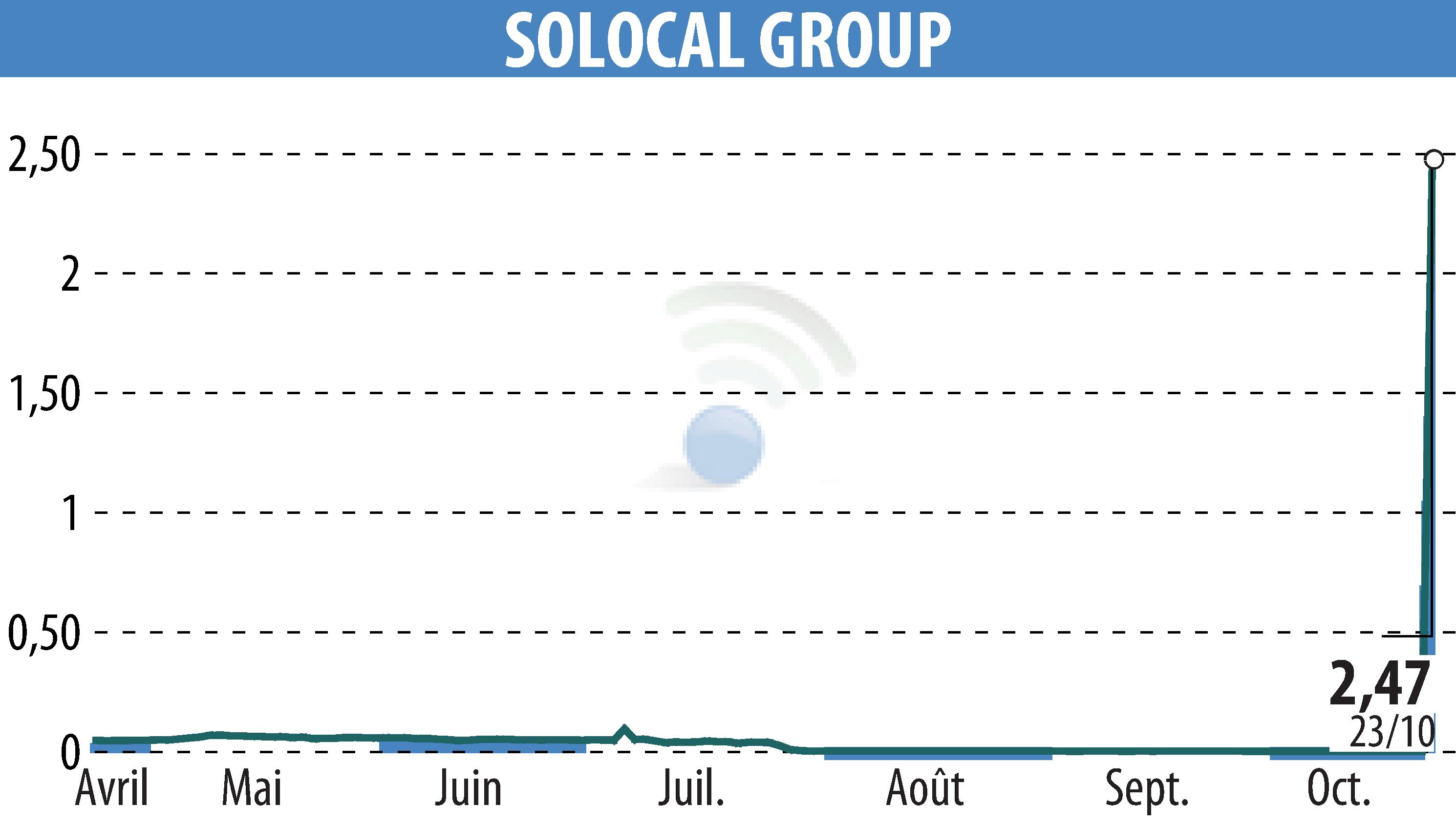 Graphique de l'évolution du cours de l'action SOLOCAL (EPA:LOCAL).