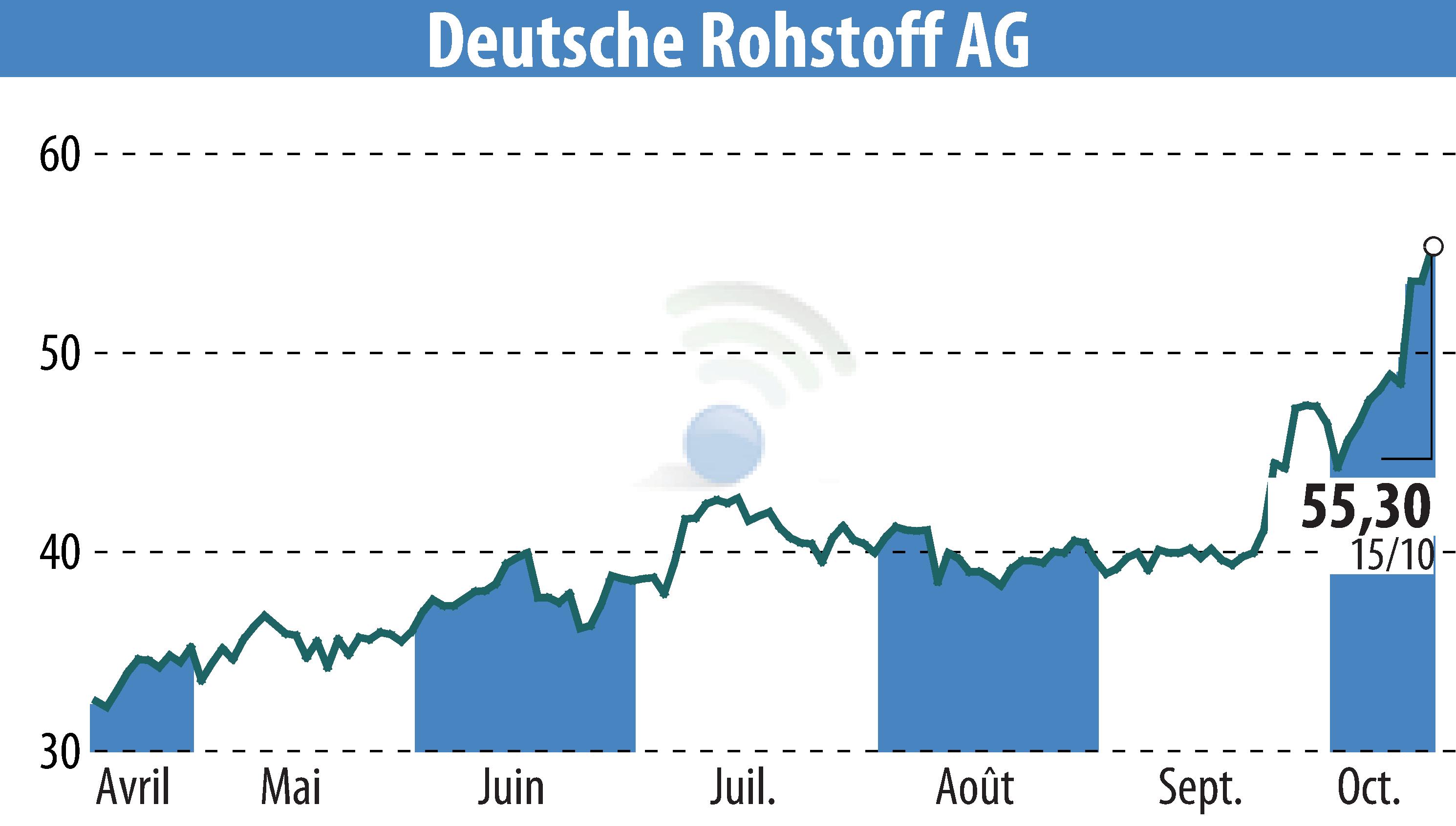 Graphique de l'évolution du cours de l'action Deutsche Rohstoff AG (EBR:DR0).