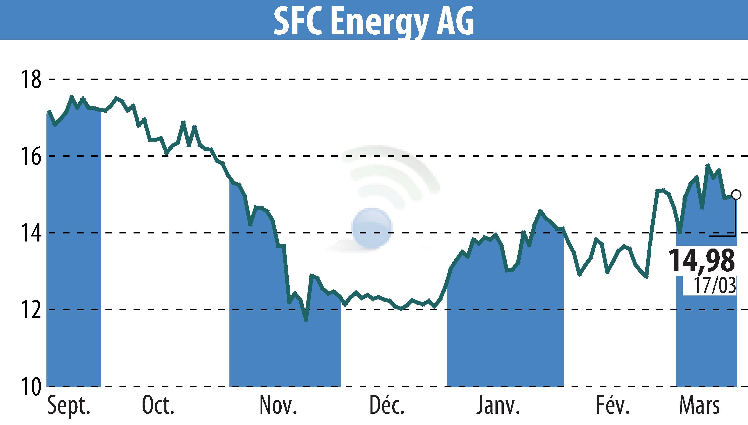 Graphique de l'évolution du cours de l'action SFC Energy AG (EBR:F3C).