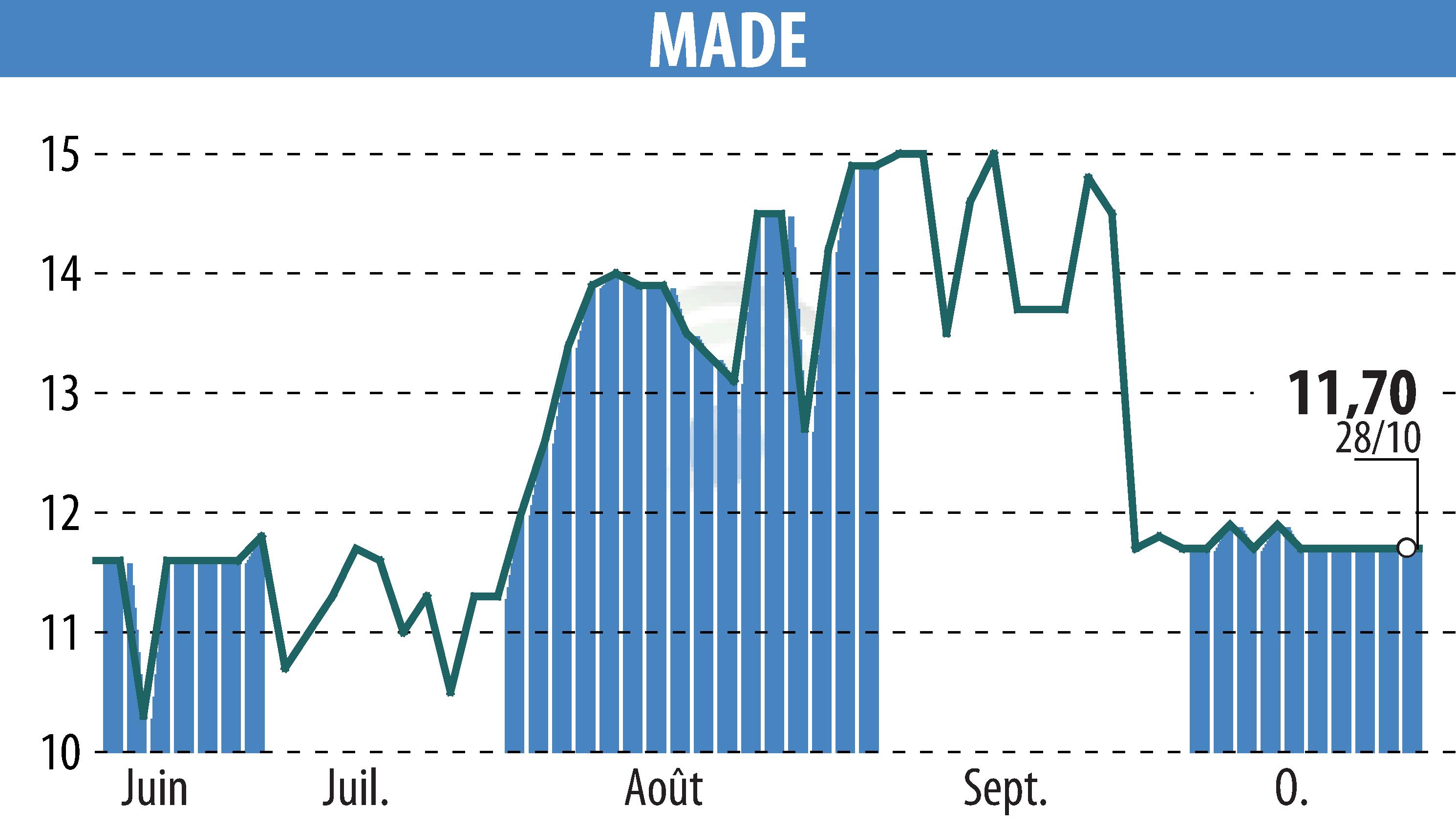 Stock price chart of MADE (EPA:MLMAD) showing fluctuations.